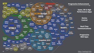 28
Net
Info
Web
Socket
APNG
Full-
screen
WebRTC
ECMAScript 
2015
CSS Snapshot 2015
WHATWG
W3C 
HTML5
URL
HTTP
TLS
Element
s &
WAI-
ARIA
HTML5
Parser
Web
Workers
Web
Socket
s
Canvas
2D
multi
media
Content
Model
app
cache
section
s
HTML5
Forms
Server-
Sent ev.
geo-
locatio
Orient
ation
Notiﬁ-
Game-
pad
Media
data
channe
Presen
- Push
SSL
Media
Recorder
Opus
mp3
H.
264
Service
Worker
FilterSVG WOFF
Math
ML RSS
Layout
Media
trans-
form
Tran-
sitions &
Anima-
tions
Flex
Box
Multi
Colum
Fonts
User
Inter-
Shapes
text
decora-
Indexed
DB
vibra-
tion
SMIL
VP10
HSTS
CORS
RDF
RDFa
DNT
VP9
Web
Open
Media
VP8
HTTP/2
PNG
Web
Audio
Batter
y
Generi
c
Shared
Workers
SIMD
Web
Crypto
Page
Visibilit
FIDO
File
Pointer
MIDI
Speech
Pro-
mise
CSP
Class
Modul
e
block
scope
Typed
Array
Arrow
Func.
Templat
e
Gene-
rators
Async
Func.
Navi.
Timing
Beacon
Writing
Mode
Web
Anima-
tions
IETF Khronos
OGP
Game, VR & High 
Performance Apps
Progressive
Web Apps
Real-Time 
Communications
Device 
Control
Micro-
data
data
ORTC
WebVR
Shared
Mem.
Itera-
tors
Proxy
Collec-
tions
asm.js
Permi-
ssions
DOM
WebGL
fetch
Web
Assembl
y
EME
Brotli
Mask-
ing
Progressive Enhancement
Web
App
Manifest
Web
Storage
Quarks
Mode
UI
Events
QUIC
Origi
Blue-
tooth
USB
HPKP
 