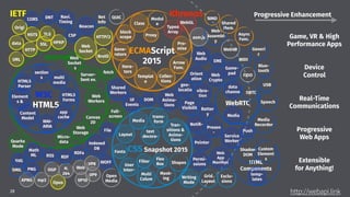 28
Net
Info
Web
Socket
APNG
Full-
screen
WebRTC
HTML
Components
ECMAScript 
2015
CSS Snapshot 2015
WHATWG
W3C 
HTML5
URL
HTTP
TLS
Element
s &
WAI-
ARIA
HTML5
Parser
Web
Workers
Web
Socket
s
Canvas
2D
multi
media
Content
Model
app
cache
section
s
HTML5
Forms
Server-
Sent ev.
geo-
locatio
Orient
ation
Notiﬁ-
Game-
pad
Media
data
channe
Presen
- Push
SSL
Media
Recorder
Opus
mp3
H.
264
Service
Worker
FilterSVG WOFF
Math
ML RSS
Layout
Media
trans-
form
Tran-
sitions &
Anima-
tions
Flex
Box
Multi
Colum
Fonts
User
Inter-
Shapes
text
decora-
Indexed
DB
vibra-
tion
SMIL
VP10
HSTS
CORS
RDF
RDFa
DNT
VP9
Web
Open
Media
VP8
HTTP/2
PNG
Web
Audio
Batter
y
Generi
c
Shared
Workers
SIMD
Web
Crypto
temp-
lates
Shadow
DOM
Custom
Element
s
Page
Visibilit
FIDO
Grid
Layout
File
Pointer
MIDI
Speech
Pro-
mise
CSP
Class
Modul
e
block
scope
Typed
Array
Arrow
Func.
Templat
e
Gene-
rators
Async
Func.
Navi.
Timing
Beacon
Exclu-
sions
Writing
Mode
Web
Anima-
tions
IETF Khronos
OGP
Game, VR & High 
Performance Apps
Progressive
Web Apps
Real-Time 
Communications
Device 
Control
Extensible 
for Anything!
Micro-
data
data
ORTC
WebVR
Shared
Mem.
Itera-
tors
Proxy
Collec-
tions
asm.js
Permi-
ssions
DOM
WebGL
fetch
Web
Assembl
y
EME
Brotli
Mask-
ing
Progressive Enhancement
Web
App
Manifest
Web
Storage
Quarks
Mode
UI
Events
QUIC
Origi
Blue-
tooth
USB
HPKP
 