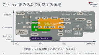 Windows
10
Windows 10 IoT
Android
& AOSP
Realtime OS
No OS
Linux
Qt
Gecko on Linux
(main target)
Arduino, RasPi etc.
iOS
Win10
mobile
macOS
automotive
ATM
medical
kioskFA
HEMS
PC
intercom
signage
sensor
copy
mobile
Robot
projector
home
appliance
Nest
AR
echo
TV
STB
PLC
 