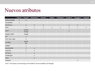 48

Nuevos atributos

 