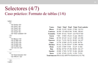 62

Selectores (4/7)

Caso práctico: Formato de tablas (1/6)
<table>
<tr>
<th>Ventas</th>
<th>Trim1</th>
<th>Trim2</th>
<th>Trim3</th>
<th>Trim4</th>
<th>Total vendedor</th>
</tr>
<tr>
<th>Blanco</th>
<td>25.488</td>
<td>32.452</td>
<td>16.684</td>
<td>47.888</td>
<td>122.512</td>
</tr>
……………………
<tr>
<th>Total trimestre</th>
<td>590.011</td>
……………………
</tr>
</table>

 