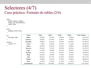 63

Selectores (4/7)

Caso práctico: Formato de tablas (2/6)
table {
border-collapse: collapse;
border: 1px solid #004A4A;
width: 50em;
}
th,td {
padding: 0.2em 0.5em;
}
td {
text-align: right;
}
td:after {
content: " €";
}

 