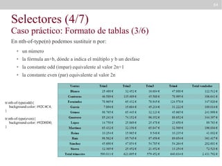 64

Selectores (4/7)

Caso práctico: Formato de tablas (3/6)
En nth-of-type(n) podemos sustituir n por:
●

un número

●

la fórmula an+b, dónde a indica el múltiplo y b un desfase

●

la constante odd (impar) equivalente al valor 2n+1

●

la constante even (par) equivalente al valor 2n

tr:nth-of-type(odd){
background-color: #92C4C4;
}
tr:nth-of-type(even){
background-color: #92D0D0;
}

 