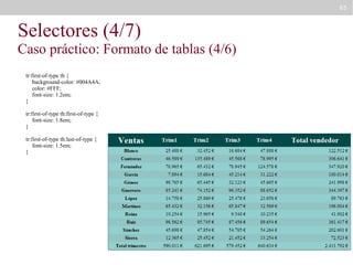 65

Selectores (4/7)

Caso práctico: Formato de tablas (4/6)
tr:first-of-type th {
background-color: #004A4A;
color: #FFF;
font-size: 1.2em;
}
tr:first-of-type th:first-of-type {
font-size: 1.8em;
}
tr:first-of-type th:last-of-type {
font-size: 1.5em;
}

 