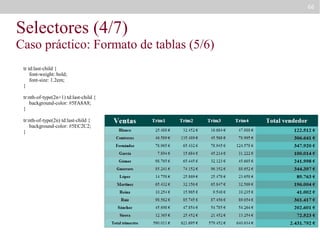 66

Selectores (4/7)

Caso práctico: Formato de tablas (5/6)
tr td:last-child {
font-weight: bold;
font-size: 1.2em;
}
tr:nth-of-type(2n+1) td:last-child {
background-color: #5FA8A8;
}
tr:nth-of-type(2n) td:last-child {
background-color: #5EC2C2;
}

 