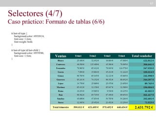 67

Selectores (4/7)

Caso práctico: Formato de tablas (6/6)
tr:last-of-type {
background-color: #FFFFC4;
font-size: 1.2em;
font-weight: bold;
}
tr:last-of-type td:last-child {
background-color: #FFFF00;
font-size: 1.5em;
}

 