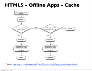 HTML5 - Ofﬂine Apps - Cache




        *Credit: marakana.com/bookshelf/html5_tutorial/offline_applications.html

Saturday, October 6, 12
 