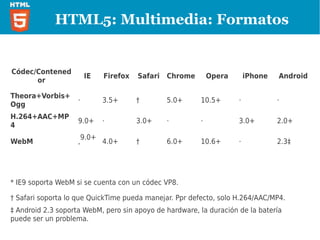 HTML5: Multimedia: Audio y video


<video src="movie.ogv" poster=”poster.jpg”
autoplay loop controls></video>
 