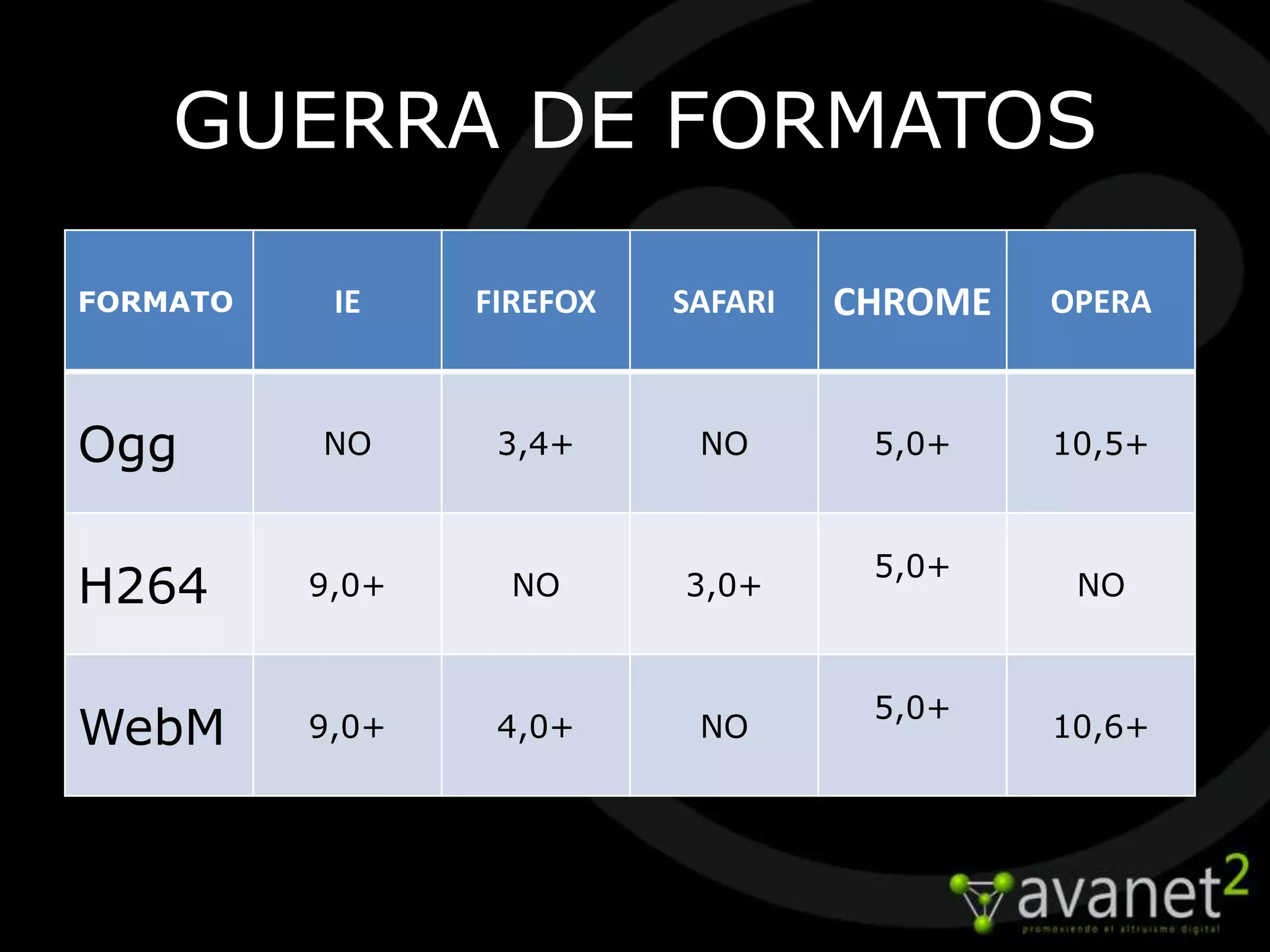 GUERRA DE FORMATOS

FORMATO    IE    FIREFOX   SAFARI   CHROME   OPERA



Ogg       NO      3,4+      NO       5,0+    10,5+


                                     5,0+
H264      9,0+     NO      3,0+               NO


                                     5,0+
WebM      9,0+    4,0+      NO               10,6+
 