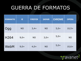 GUERRA DE FORMATOS

FORMATO    IE    FIREFOX   SAFARI   CHROME   OPERA



Ogg       NO      3,4+      NO       5,0+    10,5+


                                     5,0+
H264      9,0+     NO      3,0+               NO


                                     5,0+
WebM      9,0+    4,0+      NO               10,6+
 