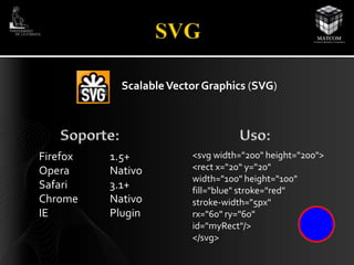 Scalable Vector Graphics (SVG) 
Firefox 1.5+ 
Opera Nativo 
Safari 3.1+ 
Chrome Nativo 
IE Plugin 
<svg width="200" height="200"> 
<rect x="20“ y="20" 
width="100" height="100" 
fill="blue" stroke="red" 
stroke-width="5px" 
rx="60" ry="60" 
id="myRect"/> 
</svg> 
 