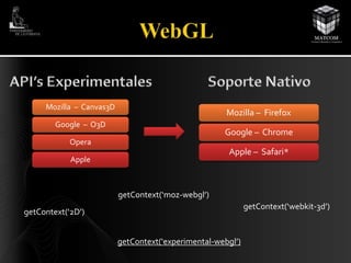 Mozilla – Canvas3D 
Google – O3D 
Opera 
Apple 
Mozilla – Firefox 
Google – Chrome 
Apple – Safari* 
getContext(‘2D’) 
getContext(‘moz-webgl’) 
getContext(‘webkit-3d’) 
getContext(‘experimental-webgl’) 
 
