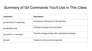 Summary of Git Commands You'll Use in This Class
Command Description
git clone [link to repository]
Download a local copy of a Git repository
git add [filename]
Proposes changes to be committed
git commit -m "message"
Commits changes locally with a descriptive message
git push Pushes to remote (online) repository
 