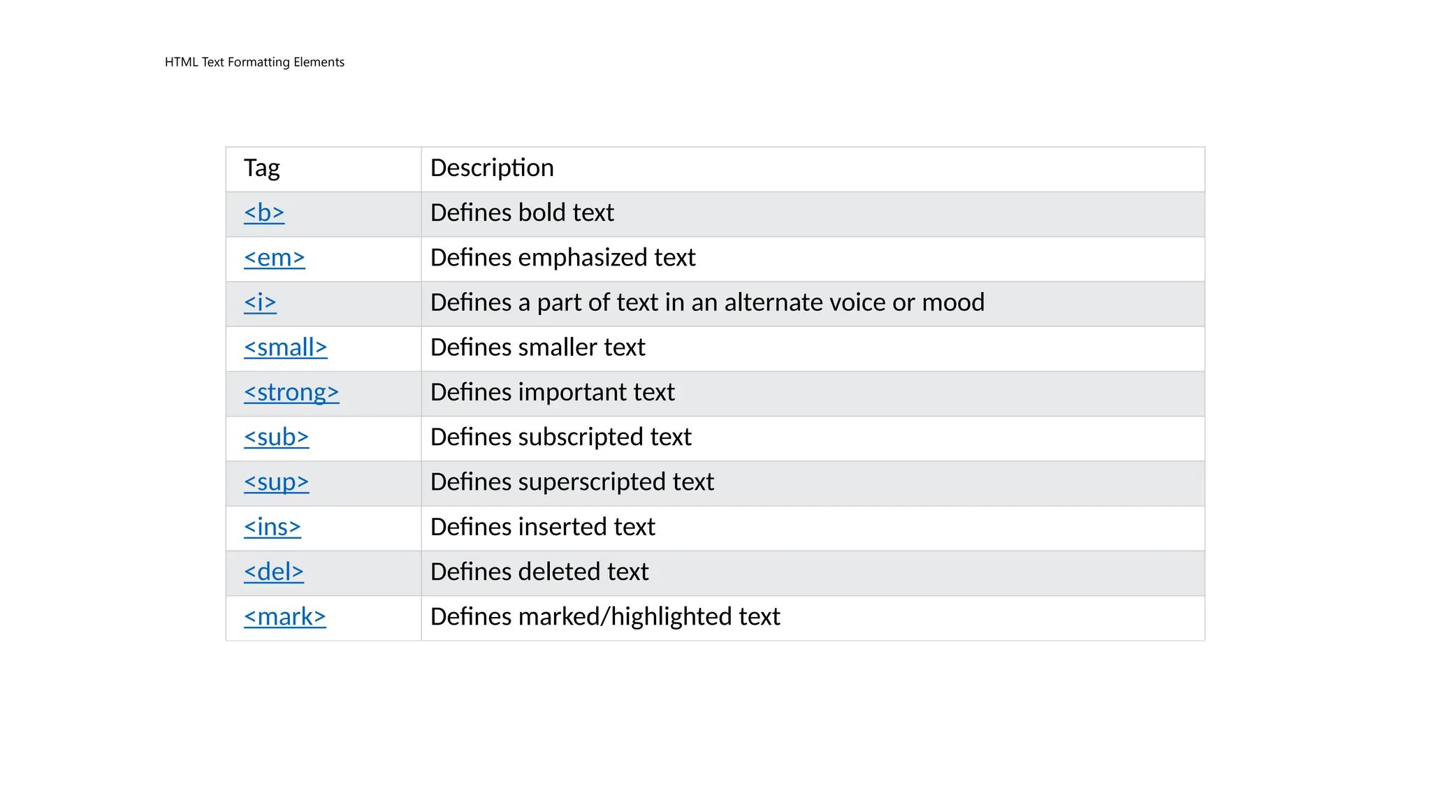 HTML Text Formatting Elements
Tag Description
<b> Defines bold text
<em> Defines emphasized text
<i> Defines a part of text in an alternate voice or mood
<small> Defines smaller text
<strong> Defines important text
<sub> Defines subscripted text
<sup> Defines superscripted text
<ins> Defines inserted text
<del> Defines deleted text
<mark> Defines marked/highlighted text
 