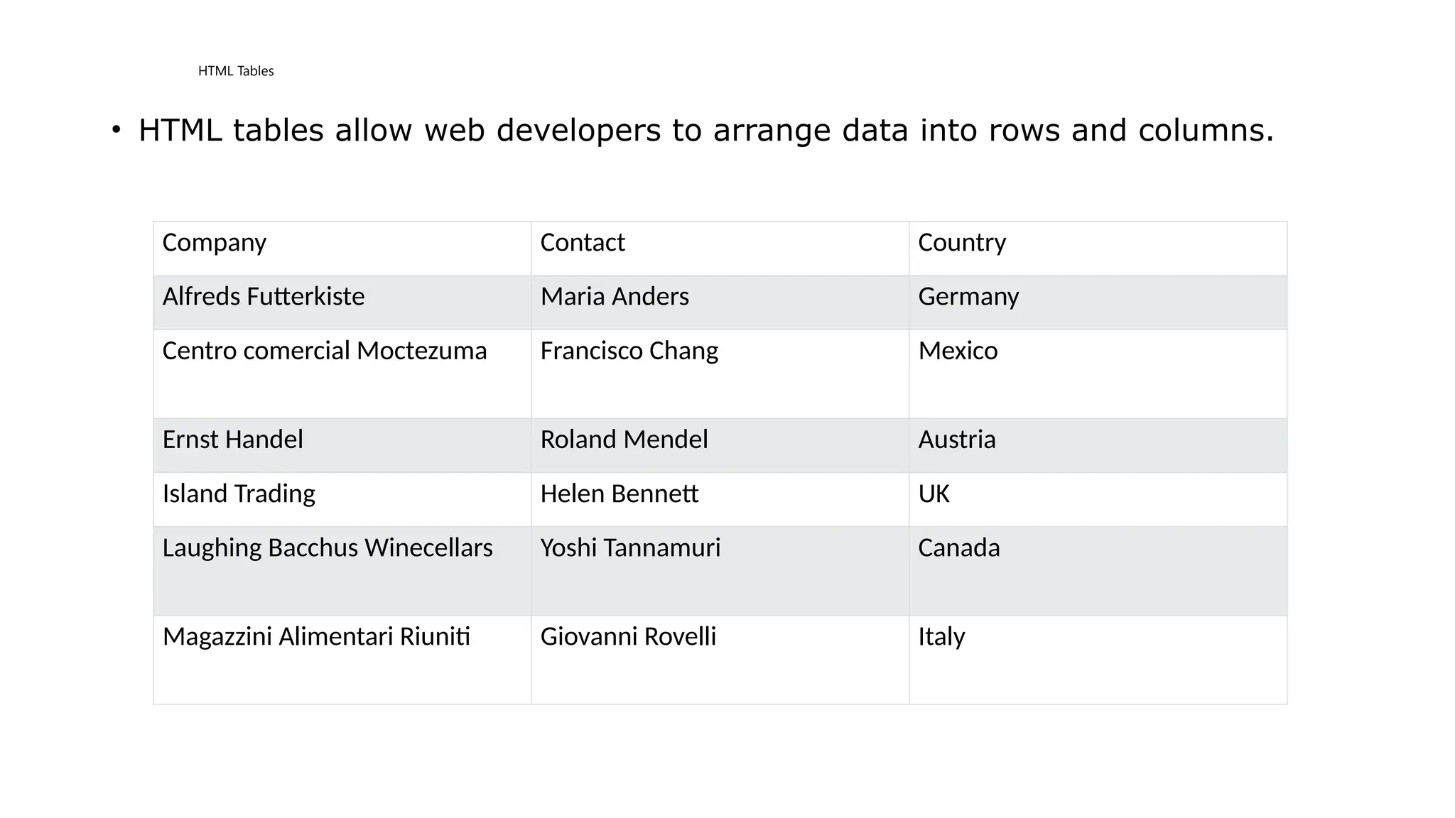HTML Tables
• HTML tables allow web developers to arrange data into rows and columns.
Company Contact Country
Alfreds Futterkiste Maria Anders Germany
Centro comercial Moctezuma Francisco Chang Mexico
Ernst Handel Roland Mendel Austria
Island Trading Helen Bennett UK
Laughing Bacchus Winecellars Yoshi Tannamuri Canada
Magazzini Alimentari Riuniti Giovanni Rovelli Italy
 