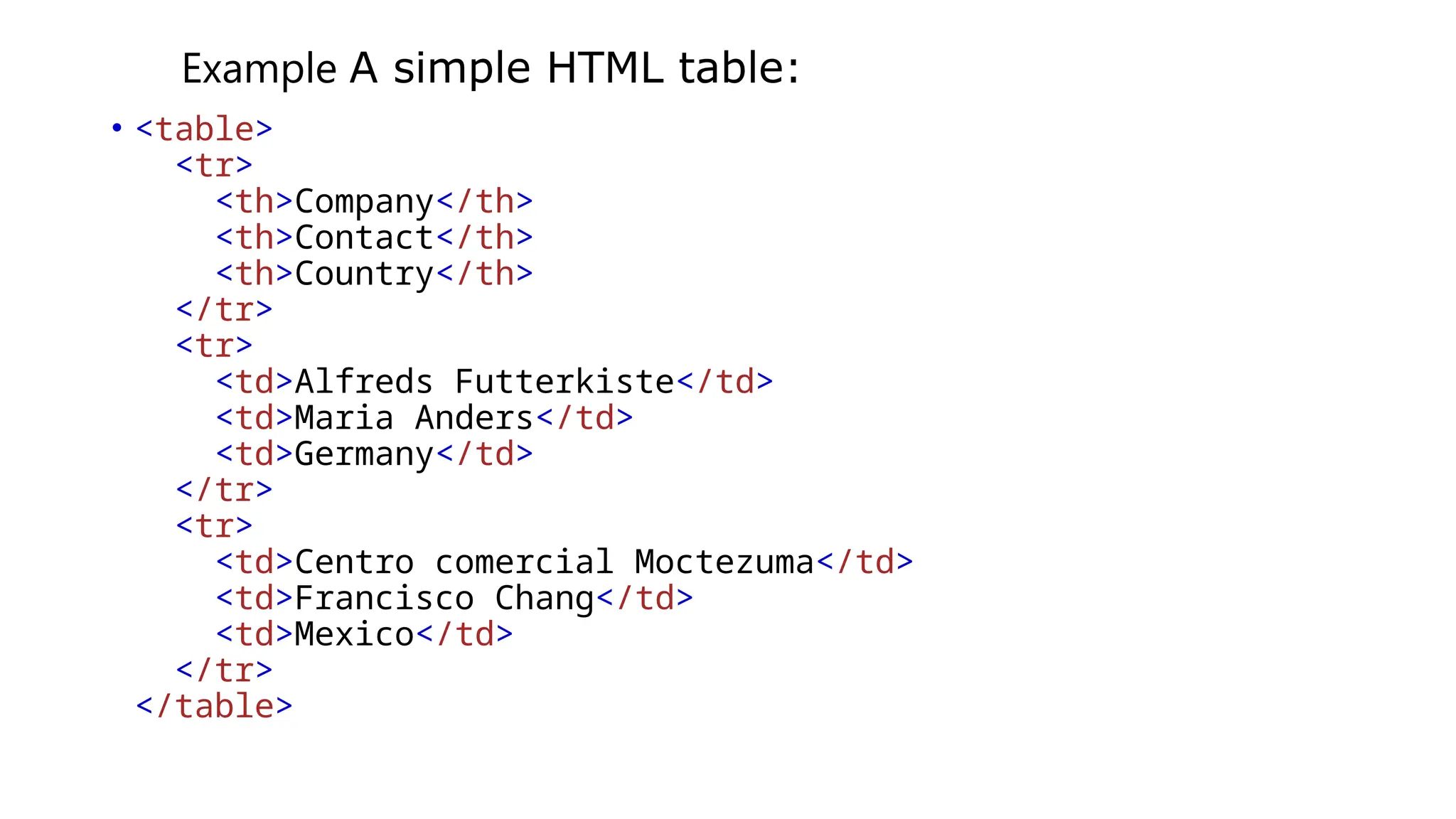 Example A simple HTML table:
• <table>
<tr>
<th>Company</th>
<th>Contact</th>
<th>Country</th>
</tr>
<tr>
<td>Alfreds Futterkiste</td>
<td>Maria Anders</td>
<td>Germany</td>
</tr>
<tr>
<td>Centro comercial Moctezuma</td>
<td>Francisco Chang</td>
<td>Mexico</td>
</tr>
</table>
 