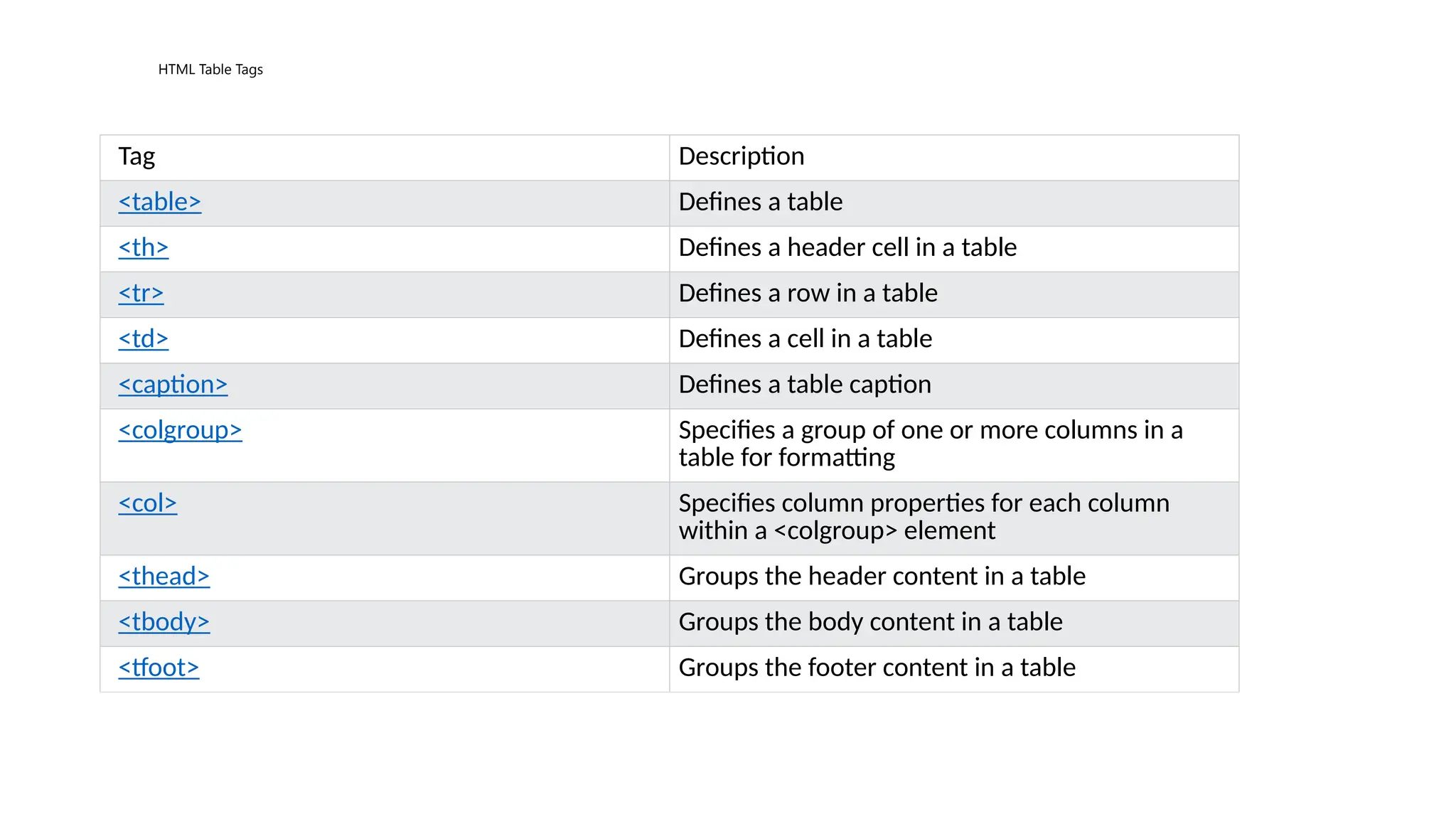 HTML Table Tags
Tag Description
<table> Defines a table
<th> Defines a header cell in a table
<tr> Defines a row in a table
<td> Defines a cell in a table
<caption> Defines a table caption
<colgroup> Specifies a group of one or more columns in a
table for formatting
<col> Specifies column properties for each column
within a <colgroup> element
<thead> Groups the header content in a table
<tbody> Groups the body content in a table
<tfoot> Groups the footer content in a table
 