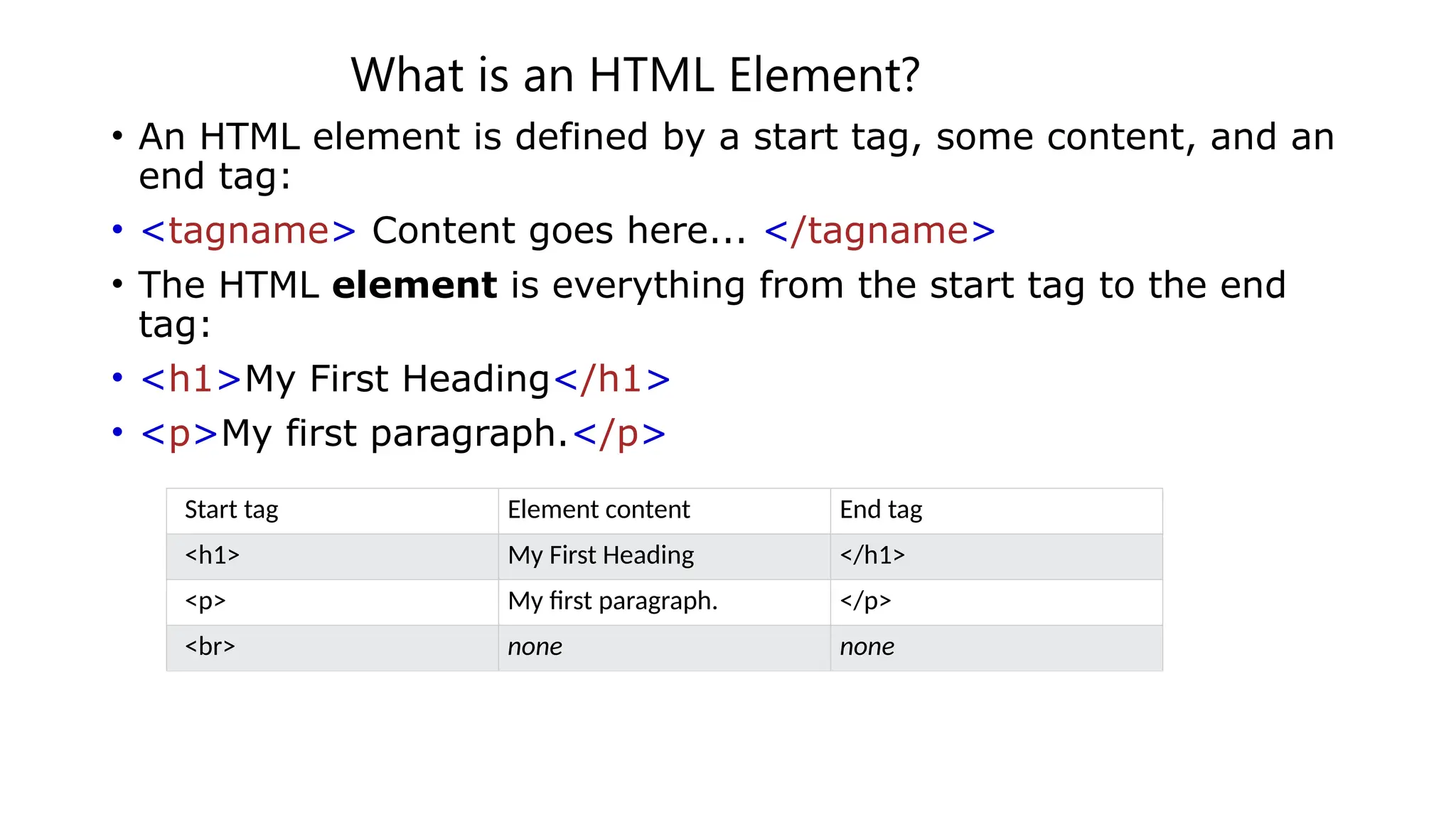 What is an HTML Element?
• An HTML element is defined by a start tag, some content, and an
end tag:
• <tagname> Content goes here... </tagname>
• The HTML element is everything from the start tag to the end
tag:
• <h1>My First Heading</h1>
• <p>My first paragraph.</p>
Start tag Element content End tag
<h1> My First Heading </h1>
<p> My first paragraph. </p>
<br> none none
 