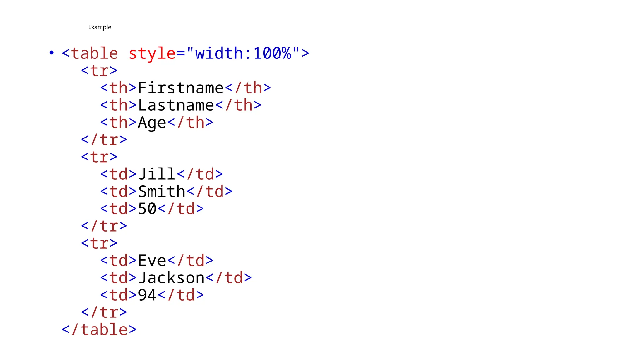 Example
• <table style="width:100%">
<tr>
<th>Firstname</th>
<th>Lastname</th>
<th>Age</th>
</tr>
<tr>
<td>Jill</td>
<td>Smith</td>
<td>50</td>
</tr>
<tr>
<td>Eve</td>
<td>Jackson</td>
<td>94</td>
</tr>
</table>
 