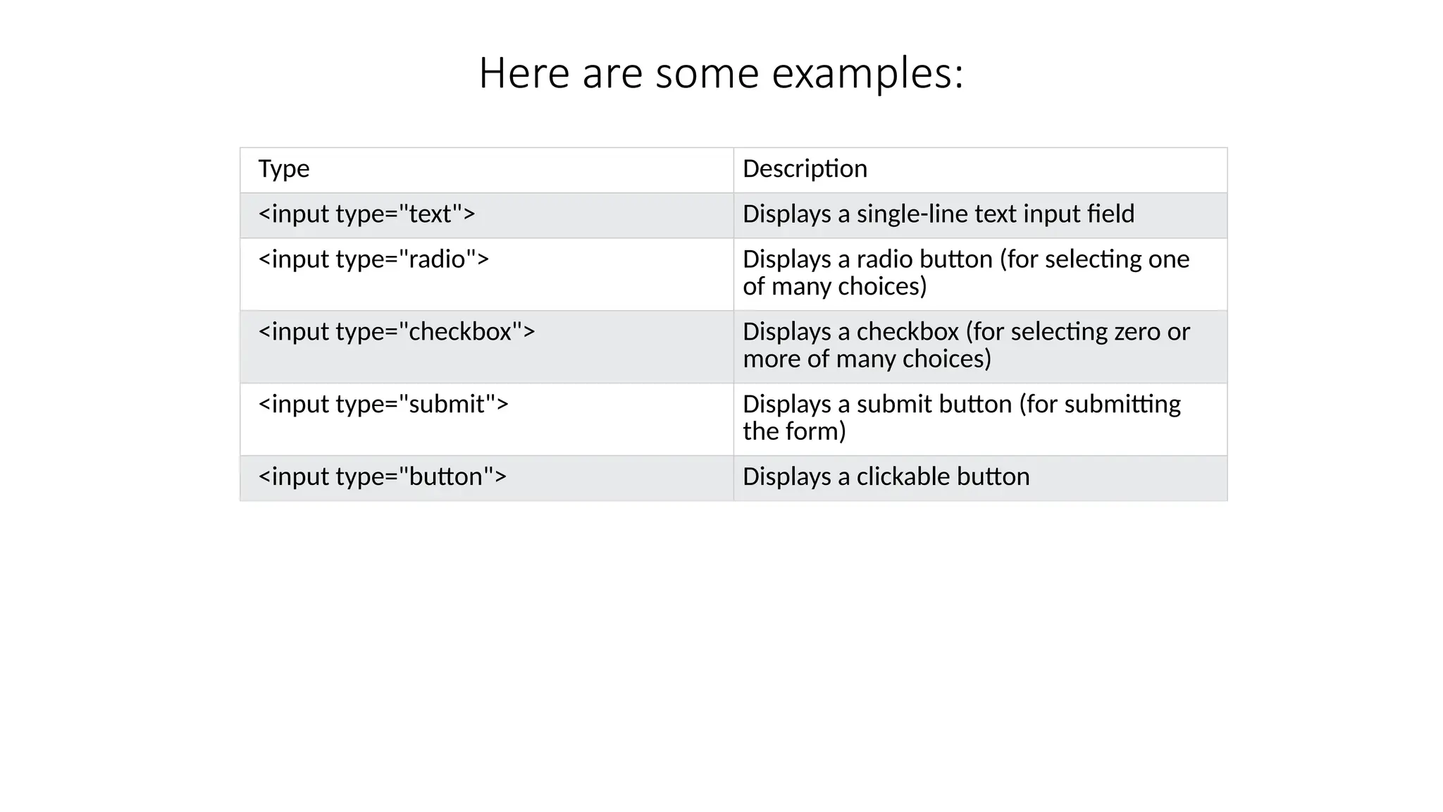 Here are some examples:
Type Description
<input type="text"> Displays a single-line text input field
<input type="radio"> Displays a radio button (for selecting one
of many choices)
<input type="checkbox"> Displays a checkbox (for selecting zero or
more of many choices)
<input type="submit"> Displays a submit button (for submitting
the form)
<input type="button"> Displays a clickable button
 