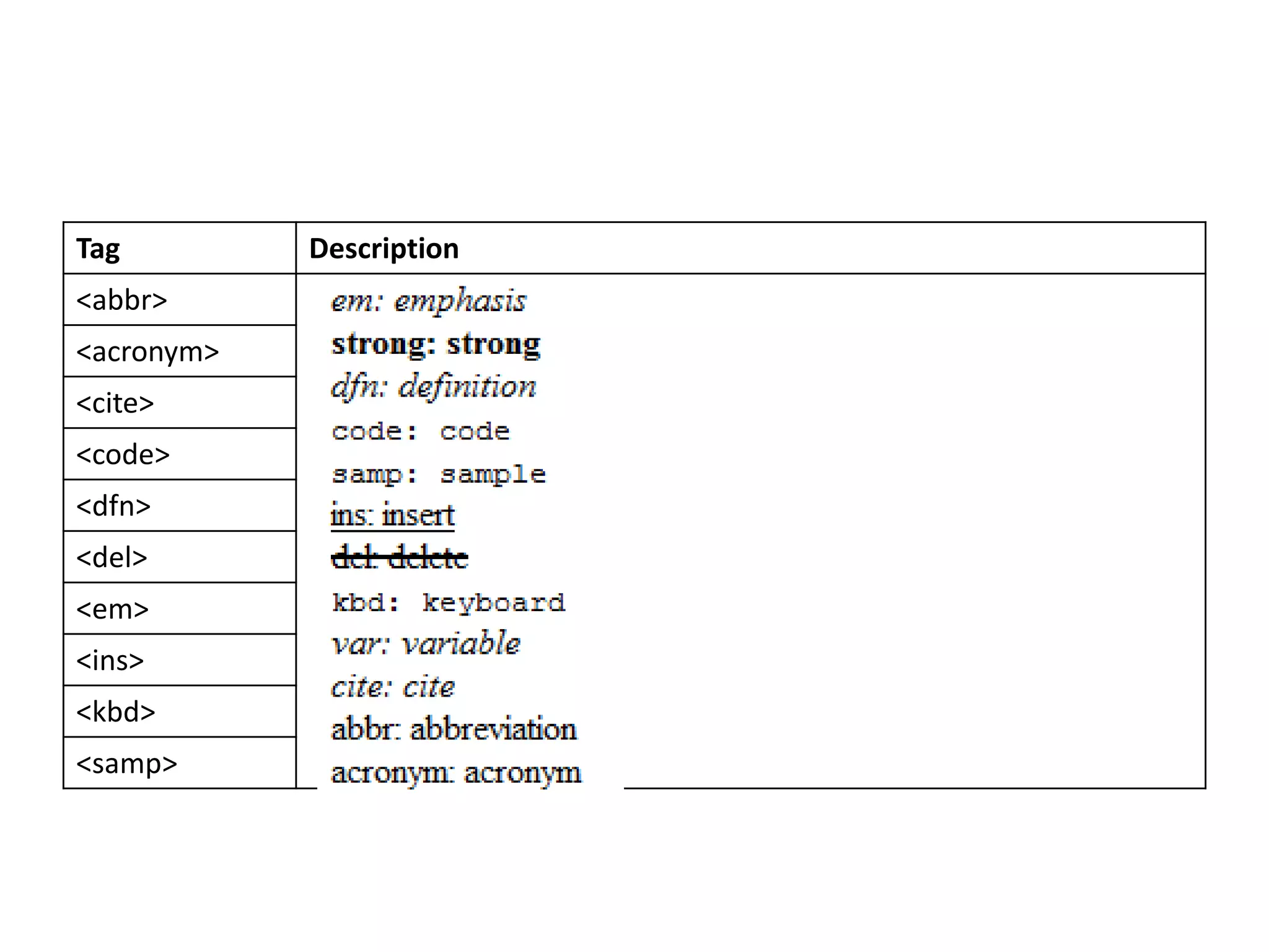 Tag Description
<abbr>
<acronym>
<cite>
<code>
<dfn>
<del>
<em>
<ins>
<kbd>
<samp>
 
