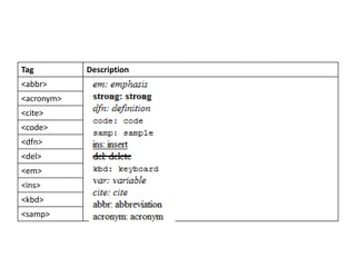 Tag Description
<abbr>
<acronym>
<cite>
<code>
<dfn>
<del>
<em>
<ins>
<kbd>
<samp>
 