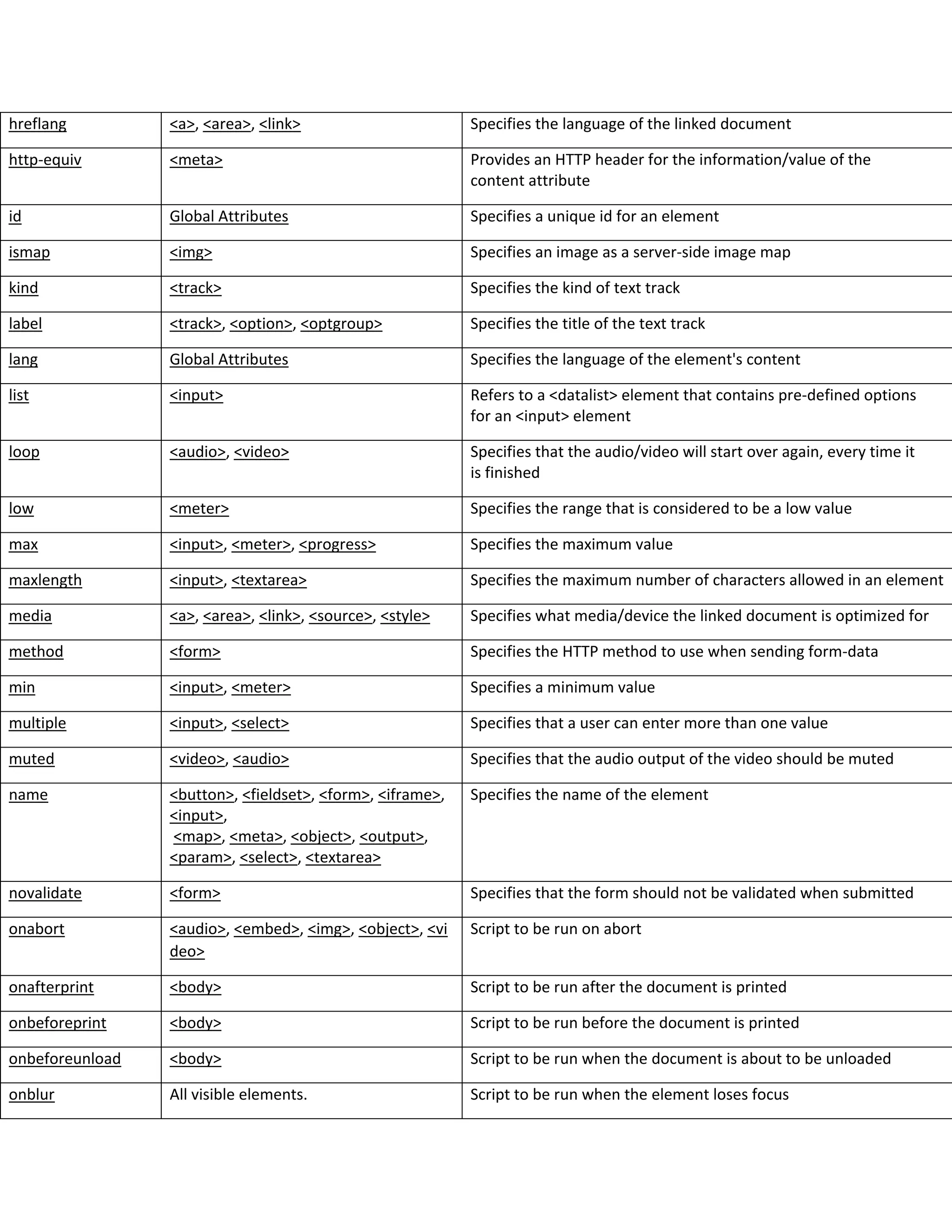 hreflang <a>, <area>, <link> Specifies the language of the linked document
http-equiv <meta> Provides an HTTP header for the information/value of the
content attribute
id Global Attributes Specifies a unique id for an element
ismap <img> Specifies an image as a server-side image map
kind <track> Specifies the kind of text track
label <track>, <option>, <optgroup> Specifies the title of the text track
lang Global Attributes Specifies the language of the element's content
list <input> Refers to a <datalist> element that contains pre-defined options
for an <input> element
loop <audio>, <video> Specifies that the audio/video will start over again, every time it
is finished
low <meter> Specifies the range that is considered to be a low value
max <input>, <meter>, <progress> Specifies the maximum value
maxlength <input>, <textarea> Specifies the maximum number of characters allowed in an element
media <a>, <area>, <link>, <source>, <style> Specifies what media/device the linked document is optimized for
method <form> Specifies the HTTP method to use when sending form-data
min <input>, <meter> Specifies a minimum value
multiple <input>, <select> Specifies that a user can enter more than one value
muted <video>, <audio> Specifies that the audio output of the video should be muted
name <button>, <fieldset>, <form>, <iframe>,
<input>,
<map>, <meta>, <object>, <output>,
<param>, <select>, <textarea>
Specifies the name of the element
novalidate <form> Specifies that the form should not be validated when submitted
onabort <audio>, <embed>, <img>, <object>, <vi
deo>
Script to be run on abort
onafterprint <body> Script to be run after the document is printed
onbeforeprint <body> Script to be run before the document is printed
onbeforeunload <body> Script to be run when the document is about to be unloaded
onblur All visible elements. Script to be run when the element loses focus
 
