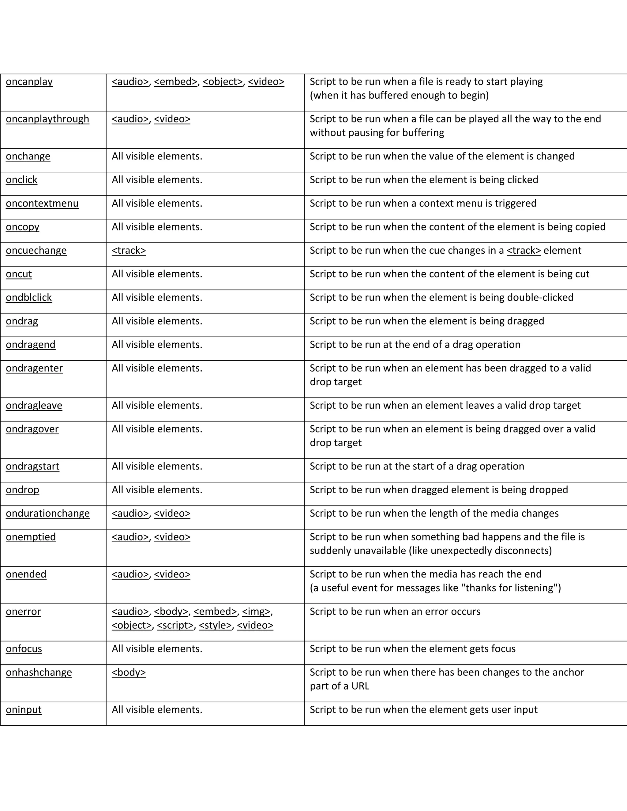 oncanplay <audio>, <embed>, <object>, <video> Script to be run when a file is ready to start playing
(when it has buffered enough to begin)
oncanplaythrough <audio>, <video> Script to be run when a file can be played all the way to the end
without pausing for buffering
onchange All visible elements. Script to be run when the value of the element is changed
onclick All visible elements. Script to be run when the element is being clicked
oncontextmenu All visible elements. Script to be run when a context menu is triggered
oncopy All visible elements. Script to be run when the content of the element is being copied
oncuechange <track> Script to be run when the cue changes in a <track> element
oncut All visible elements. Script to be run when the content of the element is being cut
ondblclick All visible elements. Script to be run when the element is being double-clicked
ondrag All visible elements. Script to be run when the element is being dragged
ondragend All visible elements. Script to be run at the end of a drag operation
ondragenter All visible elements. Script to be run when an element has been dragged to a valid
drop target
ondragleave All visible elements. Script to be run when an element leaves a valid drop target
ondragover All visible elements. Script to be run when an element is being dragged over a valid
drop target
ondragstart All visible elements. Script to be run at the start of a drag operation
ondrop All visible elements. Script to be run when dragged element is being dropped
ondurationchange <audio>, <video> Script to be run when the length of the media changes
onemptied <audio>, <video> Script to be run when something bad happens and the file is
suddenly unavailable (like unexpectedly disconnects)
onended <audio>, <video> Script to be run when the media has reach the end
(a useful event for messages like "thanks for listening")
onerror <audio>, <body>, <embed>, <img>,
<object>, <script>, <style>, <video>
Script to be run when an error occurs
onfocus All visible elements. Script to be run when the element gets focus
onhashchange <body> Script to be run when there has been changes to the anchor
part of a URL
oninput All visible elements. Script to be run when the element gets user input
 