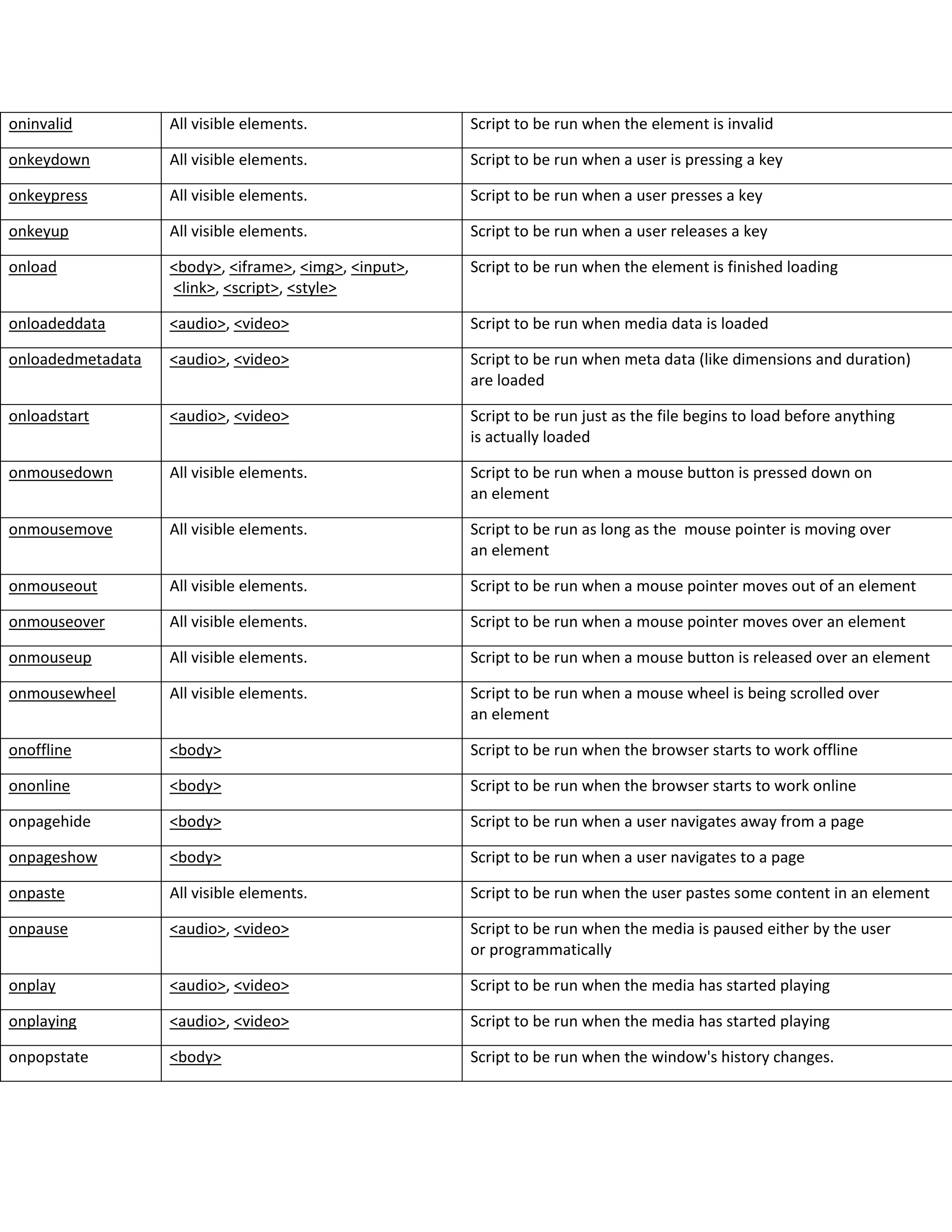 oninvalid All visible elements. Script to be run when the element is invalid
onkeydown All visible elements. Script to be run when a user is pressing a key
onkeypress All visible elements. Script to be run when a user presses a key
onkeyup All visible elements. Script to be run when a user releases a key
onload <body>, <iframe>, <img>, <input>,
<link>, <script>, <style>
Script to be run when the element is finished loading
onloadeddata <audio>, <video> Script to be run when media data is loaded
onloadedmetadata <audio>, <video> Script to be run when meta data (like dimensions and duration)
are loaded
onloadstart <audio>, <video> Script to be run just as the file begins to load before anything
is actually loaded
onmousedown All visible elements. Script to be run when a mouse button is pressed down on
an element
onmousemove All visible elements. Script to be run as long as the mouse pointer is moving over
an element
onmouseout All visible elements. Script to be run when a mouse pointer moves out of an element
onmouseover All visible elements. Script to be run when a mouse pointer moves over an element
onmouseup All visible elements. Script to be run when a mouse button is released over an element
onmousewheel All visible elements. Script to be run when a mouse wheel is being scrolled over
an element
onoffline <body> Script to be run when the browser starts to work offline
ononline <body> Script to be run when the browser starts to work online
onpagehide <body> Script to be run when a user navigates away from a page
onpageshow <body> Script to be run when a user navigates to a page
onpaste All visible elements. Script to be run when the user pastes some content in an element
onpause <audio>, <video> Script to be run when the media is paused either by the user
or programmatically
onplay <audio>, <video> Script to be run when the media has started playing
onplaying <audio>, <video> Script to be run when the media has started playing
onpopstate <body> Script to be run when the window's history changes.
 