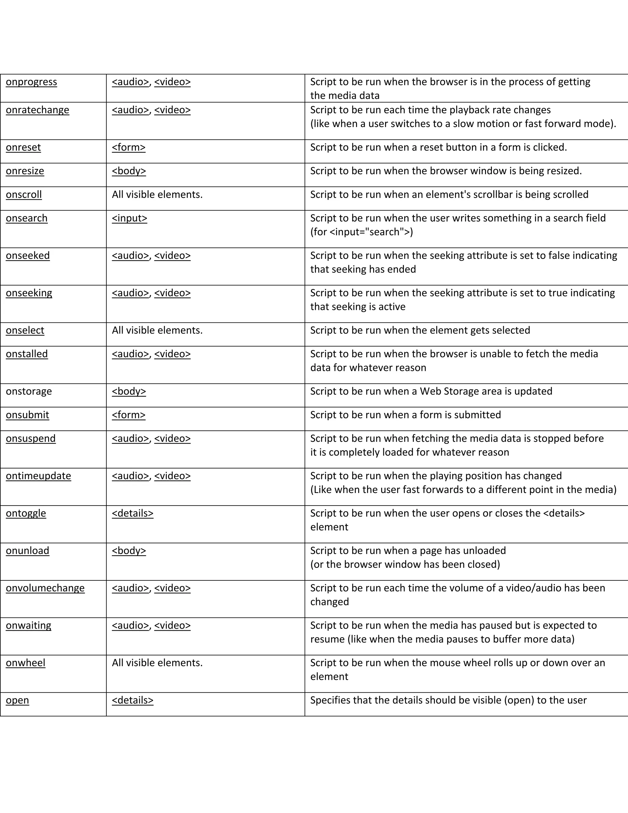 onprogress <audio>, <video> Script to be run when the browser is in the process of getting
the media data
onratechange <audio>, <video> Script to be run each time the playback rate changes
(like when a user switches to a slow motion or fast forward mode).
onreset <form> Script to be run when a reset button in a form is clicked.
onresize <body> Script to be run when the browser window is being resized.
onscroll All visible elements. Script to be run when an element's scrollbar is being scrolled
onsearch <input> Script to be run when the user writes something in a search field
(for <input="search">)
onseeked <audio>, <video> Script to be run when the seeking attribute is set to false indicating
that seeking has ended
onseeking <audio>, <video> Script to be run when the seeking attribute is set to true indicating
that seeking is active
onselect All visible elements. Script to be run when the element gets selected
onstalled <audio>, <video> Script to be run when the browser is unable to fetch the media
data for whatever reason
onstorage <body> Script to be run when a Web Storage area is updated
onsubmit <form> Script to be run when a form is submitted
onsuspend <audio>, <video> Script to be run when fetching the media data is stopped before
it is completely loaded for whatever reason
ontimeupdate <audio>, <video> Script to be run when the playing position has changed
(Like when the user fast forwards to a different point in the media)
ontoggle <details> Script to be run when the user opens or closes the <details>
element
onunload <body> Script to be run when a page has unloaded
(or the browser window has been closed)
onvolumechange <audio>, <video> Script to be run each time the volume of a video/audio has been
changed
onwaiting <audio>, <video> Script to be run when the media has paused but is expected to
resume (like when the media pauses to buffer more data)
onwheel All visible elements. Script to be run when the mouse wheel rolls up or down over an
element
open <details> Specifies that the details should be visible (open) to the user
 