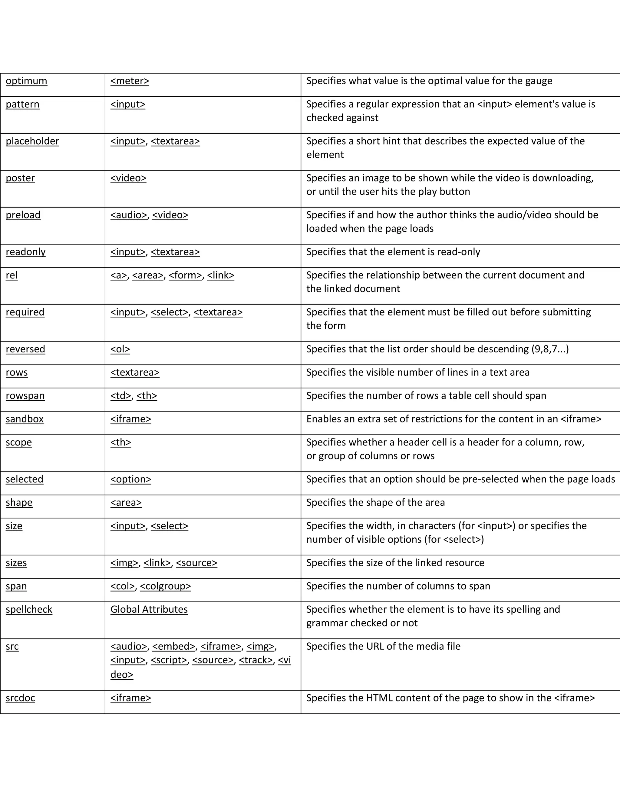 optimum <meter> Specifies what value is the optimal value for the gauge
pattern <input> Specifies a regular expression that an <input> element's value is
checked against
placeholder <input>, <textarea> Specifies a short hint that describes the expected value of the
element
poster <video> Specifies an image to be shown while the video is downloading,
or until the user hits the play button
preload <audio>, <video> Specifies if and how the author thinks the audio/video should be
loaded when the page loads
readonly <input>, <textarea> Specifies that the element is read-only
rel <a>, <area>, <form>, <link> Specifies the relationship between the current document and
the linked document
required <input>, <select>, <textarea> Specifies that the element must be filled out before submitting
the form
reversed <ol> Specifies that the list order should be descending (9,8,7...)
rows <textarea> Specifies the visible number of lines in a text area
rowspan <td>, <th> Specifies the number of rows a table cell should span
sandbox <iframe> Enables an extra set of restrictions for the content in an <iframe>
scope <th> Specifies whether a header cell is a header for a column, row,
or group of columns or rows
selected <option> Specifies that an option should be pre-selected when the page loads
shape <area> Specifies the shape of the area
size <input>, <select> Specifies the width, in characters (for <input>) or specifies the
number of visible options (for <select>)
sizes <img>, <link>, <source> Specifies the size of the linked resource
span <col>, <colgroup> Specifies the number of columns to span
spellcheck Global Attributes Specifies whether the element is to have its spelling and
grammar checked or not
src <audio>, <embed>, <iframe>, <img>,
<input>, <script>, <source>, <track>, <vi
deo>
Specifies the URL of the media file
srcdoc <iframe> Specifies the HTML content of the page to show in the <iframe>
 