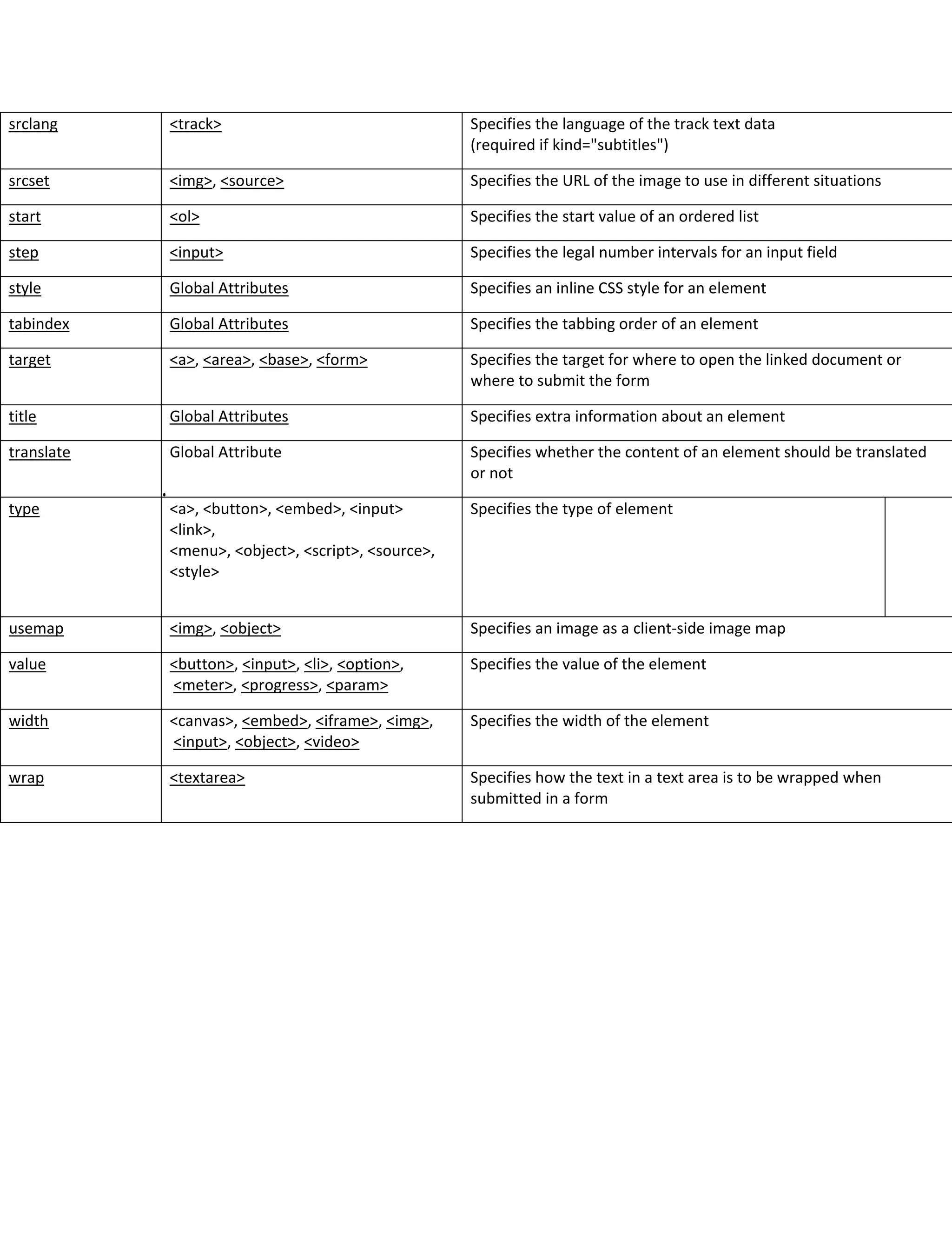 srclang <track> Specifies the language of the track text data
(required if kind="subtitles")
srcset <img>, <source> Specifies the URL of the image to use in different situations
start <ol> Specifies the start value of an ordered list
step <input> Specifies the legal number intervals for an input field
style Global Attributes Specifies an inline CSS style for an element
tabindex Global Attributes Specifies the tabbing order of an element
target <a>, <area>, <base>, <form> Specifies the target for where to open the linked document or
where to submit the form
title Global Attributes Specifies extra information about an element
translate Global Attribute Specifies whether the content of an element should be translated
or not
type <a>, <button>, <embed>, <input>
<link>,
<menu>, <object>, <script>, <source>,
<style>
Specifies the type of element
usemap <img>, <object> Specifies an image as a client-side image map
value <button>, <input>, <li>, <option>,
<meter>, <progress>, <param>
Specifies the value of the element
width <canvas>, <embed>, <iframe>, <img>,
<input>, <object>, <video>
Specifies the width of the element
wrap <textarea> Specifies how the text in a text area is to be wrapped when
submitted in a form
 