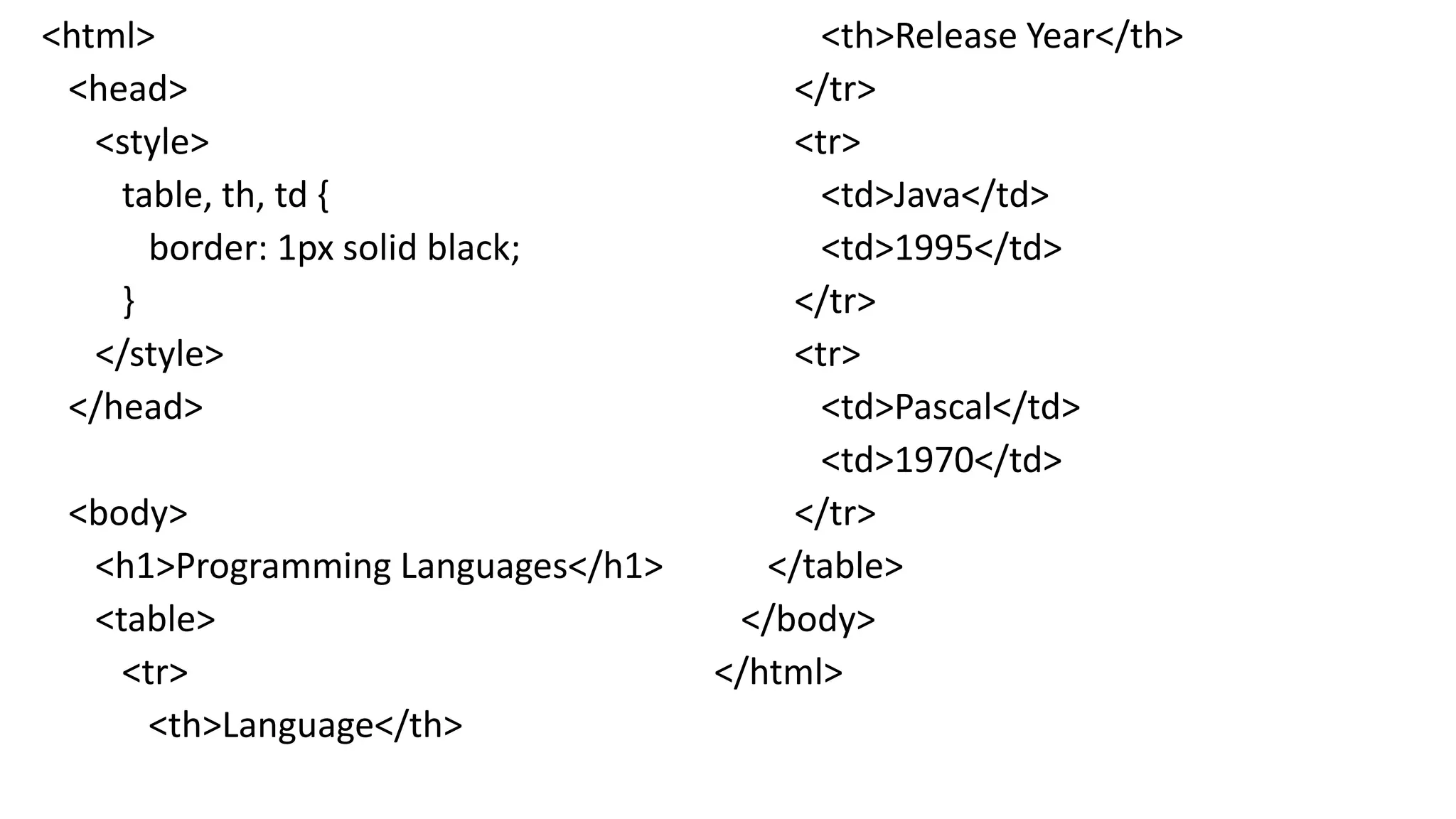 <html>
<head>
<style>
table, th, td {
border: 1px solid black;
}
</style>
</head>
<body>
<h1>Programming Languages</h1>
<table>
<tr>
<th>Language</th>
<th>Release Year</th>
</tr>
<tr>
<td>Java</td>
<td>1995</td>
</tr>
<tr>
<td>Pascal</td>
<td>1970</td>
</tr>
</table>
</body>
</html>
 