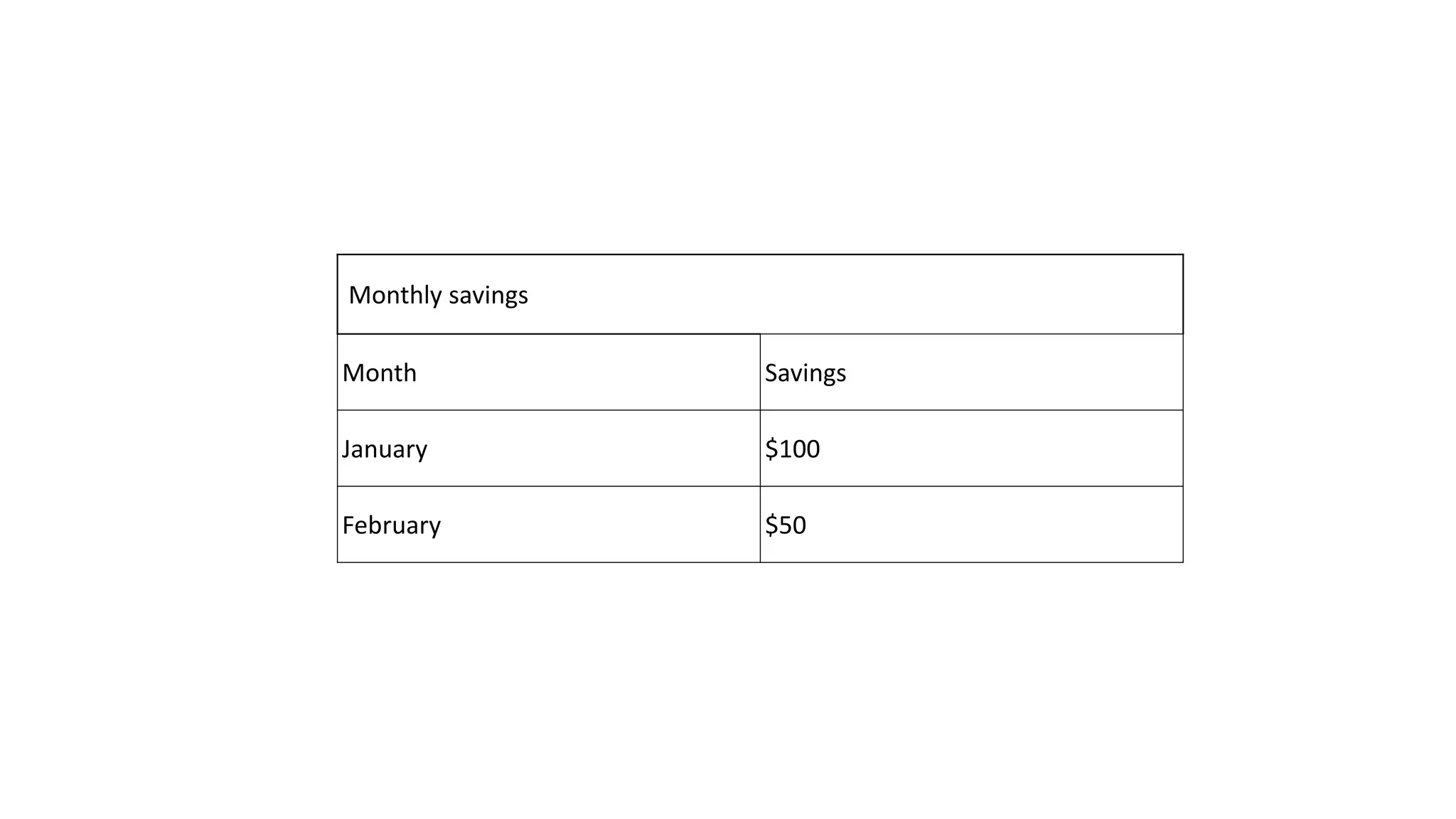 Monthly savings
Month Savings
January $100
February $50
 