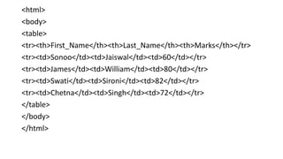 <html>
<body>
<table>
<tr><th>First_Name</th><th>Last_Name</th><th>Marks</th></tr>
<tr><td>Sonoo</td><td>Jaiswal</td><td>60</td></tr>
<tr><td>James</td><td>William</td><td>80</td></tr>
<tr><td>Swati</td><td>Sironi</td><td>82</td></tr>
<tr><td>Chetna</td><td>Singh</td><td>72</td></tr>
</table>
</body>
</html>
 