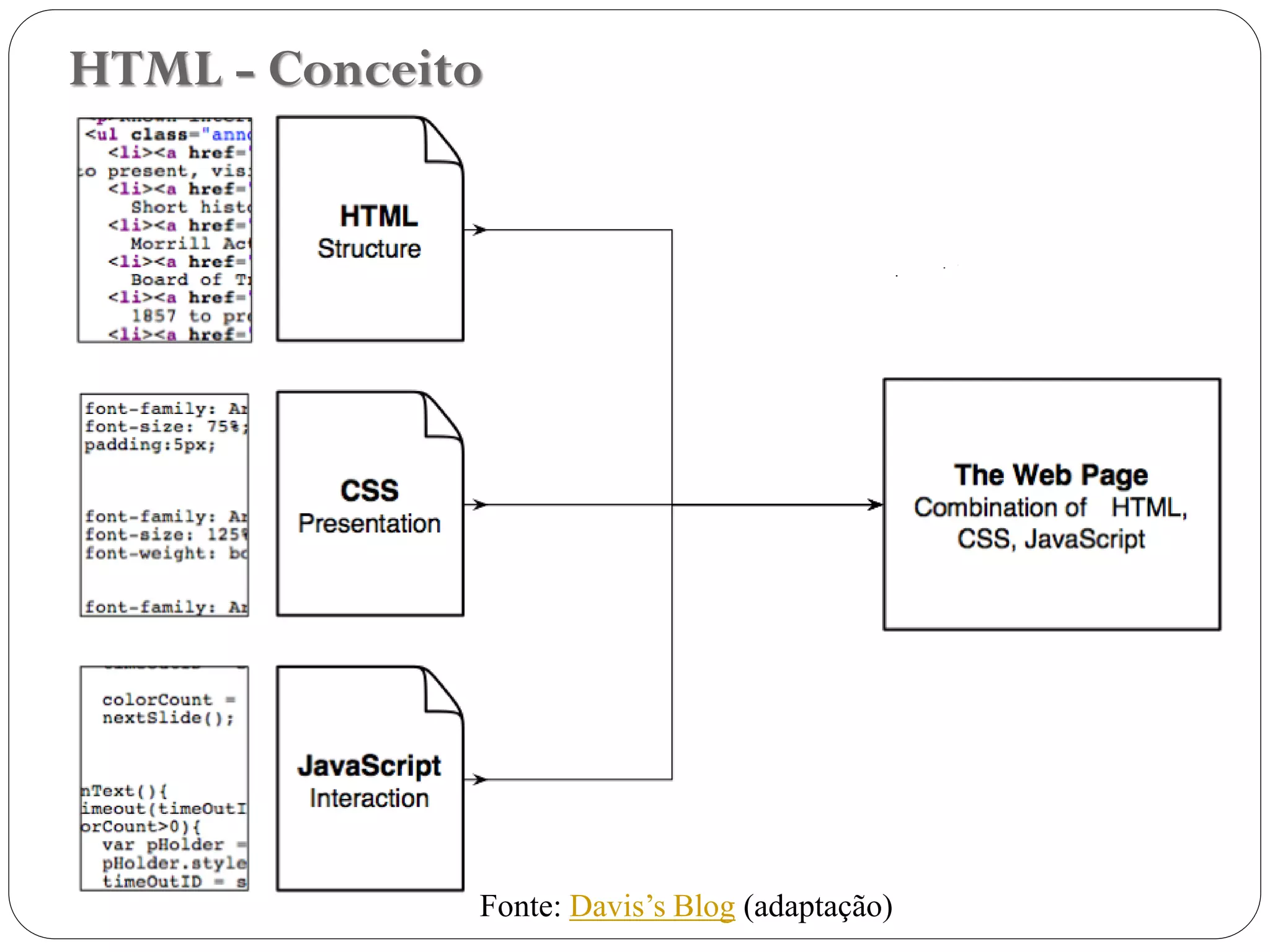 HTML - Conceito
Fonte: Davis’s Blog (adaptação) 6
 