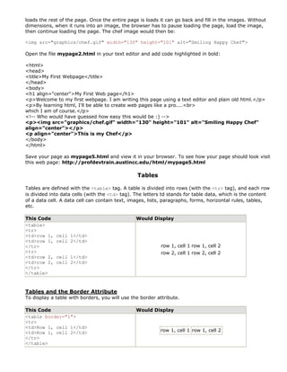 loads the rest of the page. Once the entire page is loads it can go back and fill in the images. Without
dimensions, when it runs into an image, the browser has to pause loading the page, load the image,
then continue loading the page. The chef image would then be:

<img src="graphics/chef.gif" width="130" height="101" alt="Smiling Happy Chef">

Open the file mypage2.html in your text editor and add code highlighted in bold:

<html>
<head>
<title>My First Webpage</title>
</head>
<body>
<h1 align="center">My First Web page</h1>
<p>Welcome to my first webpage. I am writing this page using a text editor and plain old html.</p>
<p>By learning html, I'll be able to create web pages like a pro....<br>
which I am of course.</p>
<!-- Who would have guessed how easy this would be :) -->
<p><img src="graphics/chef.gif" width="130" height="101" alt="Smiling Happy Chef"
align="center"></p>
<p align="center">This is my Chef</p>
</body>
</html>

Save your page as mypage5.html and view it in your browser. To see how your page should look visit
this web page: http://profdevtrain.austincc.edu/html/mypage5.html

                                                Tables

Tables are defined with the <table> tag. A table is divided into rows (with the <tr> tag), and each row
is divided into data cells (with the <td> tag). The letters td stands for table data, which is the content
of a data cell. A data cell can contain text, images, lists, paragraphs, forms, horizontal rules, tables,
etc.

This Code                                       Would Display
<table>
<tr>
<td>row 1,   cell 1</td>
<td>row 1,   cell 2</td>
</tr>                                                     row 1, cell 1 row 1, cell 2
<tr>                                                      row 2, cell 1 row 2, cell 2
<td>row 2,   cell 1</td>
<td>row 2,   cell 2</td>
</tr>
</table>



Tables and the Border Attribute
To display a table with borders, you will use the border attribute.

This Code                                       Would Display
<table border="1">
<tr>
<td>Row 1, cell 1</td>
<td>Row 1, cell 2</td>                                    row 1, cell 1 row 1, cell 2
</tr>
</table>
 