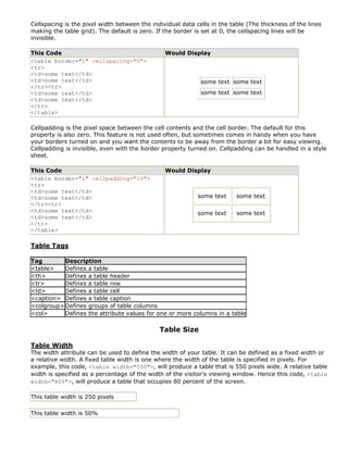 Cellspacing is the pixel width between the individual data cells in the table (The thickness of the lines
making the table grid). The default is zero. If the border is set at 0, the cellspacing lines will be
invisible.

This Code                                       Would Display
<table border="1" cellspacing="5">
<tr>
<td>some text</td>
<td>some text</td>                                           some text some text
</tr><tr>
<td>some text</td>                                           some text some text
<td>some text</td>
</tr>
</table>

Cellpadding is the pixel space between the cell contents and the cell border. The default for this
property is also zero. This feature is not used often, but sometimes comes in handy when you have
your borders turned on and you want the contents to be away from the border a bit for easy viewing.
Cellpadding is invisible, even with the border property turned on. Cellpadding can be handled in a style
sheet.

This Code                                       Would Display
<table border="1" cellpadding="10">
<tr>
<td>some text</td>
<td>some text</td>                                          some text     some text
</tr><tr>
<td>some text</td>                                          some text     some text
<td>some text</td>
</tr>
</table>

Table Tags

Tag        Description
<table>    Defines a table
<th>       Defines a table header
<tr>       Defines a table row
<td>       Defines a table cell
<caption> Defines a table caption
<colgroup> Defines groups of table columns
<col>      Defines the attribute values for one or more columns in a table

                                              Table Size

Table Width
The width attribute can be used to define the width of your table. It can be defined as a fixed width or
a relative width. A fixed table width is one where the width of the table is specified in pixels. For
example, this code, <table width="550">, will produce a table that is 550 pixels wide. A relative table
width is specified as a percentage of the width of the visitor's viewing window. Hence this code, <table
width="80%">, will produce a table that occupies 80 percent of the screen.

This table width is 250 pixels

This table width is 50%
 