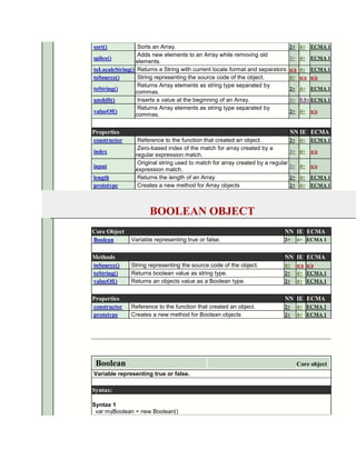 sort()           Sorts an Array.                                               2+ 4+ ECMA 1
                 Adds new elements to an Array while removing old
splice()                                                                       3+ 4+ ECMA 1
                elements.
toLocaleString() Returns a String with current locale format and separators.   n/a 4+ ECMA 1
toSource()       String representing the source code of the object.            4+ n/a n/a
                 Returns Array elements as string type separated by
toString()                                                                     2+ 4+ ECMA 1
                commas.
unshift()        Inserts a value at the beginning of an Array.                 3+ 5.5+ ECMA 1
                 Returns Array elements as string type separated by
valueOf()                                                                      2+ 4+ n/a
                commas.


Properties                                                                     NN IE ECMA
constructor      Reference to the function that created an object.            2+    4+ ECMA 1
                 Zero-based index of the match for array created by a
index                                                                         3+    4+ n/a
                regular expression match.
                 Original string used to match for array created by a regular
input                                                                         3+    4+ n/a
                expression match.
length           Returns the length of an Array                               2+    4+ ECMA 1
prototype        Creates a new method for Array objects                       2+    4+ ECMA 1




                     BOOLEAN OBJECT
Core Object                                                                NN IE ECMA
Boolean       Variable representing true or false.                         2+      4+ ECMA 1


Methods                                                                    NN IE ECMA
toSource()    String representing the source code of the object.           4+      n/a n/a
toString()    Returns boolean value as string type.                        2+      4+ ECMA 1
valueOf()     Returns an objects value as a Boolean type.                  2+      4+ ECMA 1


Properties                                                                 NN IE ECMA
constructor   Reference to the function that created an object.            2+      4+ ECMA 1
prototype     Creates a new method for Boolean objects                     2+      4+ ECMA 1




 Boolean                                                                           Core object
Variable representing true or false.

Syntax:

Syntax 1
 var myBoolean = new Boolean()
 