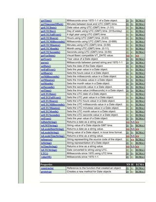 getTime()              Milliseconds since 1970-1-1 of a Date object.          2+ 3+    ECMA 1
getTimezoneOffset()    Minutes between local and UTC (GMT) time.              2+ 3+    ECMA 1
getUTCDate()           Date value using UTC (GMT) time. (1-31)                4+ 4+    ECMA 1
getUTCDay()            Day of week using UTC (GMT) time. (0=Sunday)           4+ 4+    ECMA 1
getUTCFullYear()       4 digit year using UTC (GMT) time.                     4+ 4+    ECMA 1
getUTCHours()          Hours using UTC (GMT) time. (0-23)                     4+ 4+    ECMA 1
getUTCMilliseconds()   Milliseconds using UTC (GMT) time. (0-999)             4+ 4+    ECMA 1
getUTCMinutes()        Minutes using UTC (GMT) time. (0-59)                   4+ 4+    ECMA 1
getUTCMonth()          Month using UTC (GMT) time. (0-11).                    4+ 4+    ECMA 1
getUTCSeconds()        Seconds using UTC (GMT) time. (0-59)                   4+ 4+    ECMA 1
getVarDate()           Visual Basic compatible VT_DATE value.                 n/a 4+   n/a
getYear()              Year value of a Date object.                           2+ 3+    ECMA 1
parse()                Milliseconds between parsed string and 1970-1-1        2+ 3+    ECMA 1
setDate()              Sets the date of the Date object.                      2+ 4+    ECMA 1
setFullYear()          Sets the year value in a Date object.                  4+ 4+    ECMA 1
setHours()             Sets the hours value in a Date object.                 2+ 4+    ECMA 1
setMilliseconds()      Sets the milliseconds value in a Date object.          4+ 4+    ECMA 1
setMinutes()           Sets the minutess value in a Date object.              2+ 3+    ECMA 1
setMonth()             Sets the month value in a Date object.                 2+ 3+    ECMA 1
setSeconds()           Sets the seconds value in a Date object.               2+ 3+    ECMA 1
setTime()              Sets the time value (milliseconds) in a Date object.   2+ 3+    ECMA 1
setUTCDate()           Sets the UTC date of a Date object.                    4+ 4+    ECMA 1
setUTCFullYear()       Sets the UTC year value in a Date object.              4+ 4+    ECMA 1
setUTCHours()          Sets the UTC hours value in a Date object.             4+ 4+    ECMA 1
setUTCMilliseconds()   Sets the UTC milliseconds value in a Date object.      4+ 4+    ECMA 1
setUTCMinutes()        Sets the UTC minutess value in a Date object.          4+ 4+    ECMA 1
setUTCMonth()          Sets the UTC month value in a Date object.             4+ 4+    ECMA 1
setUTCSeconds()        Sets the UTC seconds value in a Date object.           4+ 4+    ECMA 1
setYear()              Sets the year value of a Date object.                  2+ 3+    ECMA 1
toDateString()         Returns a date as a string value.                      n/a 5.5+ n/a
toGMTString()          String value of a Date objects GMT time.               2+ 3+    ECMA 1
toLocaleDateString()   Returns a date as a string value.                      n/a 5.5+ n/a
toLocaleString()       String value of a Date object, in local time format.   2+ 3+    ECMA 1
toLocaleTimeString()   Returns a time as a string value.                      n/a 5.5+ n/a
toSource()             String representing the source code of the object.     4+ n/a ECMA 1
toString()             String representation of a Date object                 2+ 4+    ECMA 1
toTimeString()         Returns a time as a string value.                      n/a 5.5+ n/a
toUTCString()          Date converted to string using UTC.                    4+ 4+    ECMA 1
UTC()                  Milliseconds since 1970 using UTC time.                2+ 3+    ECMA 1
valueOf()              Milliseconds since 1970-1-1.                           2+ 4+    ECMA 1


Properties                                                                    NN IE ECMA
constructor            Reference to the function that created an object.      2+ 4+    ECMA 1
prototype              Creates a new method for Date objects                  2+ 4+    ECMA 1
 