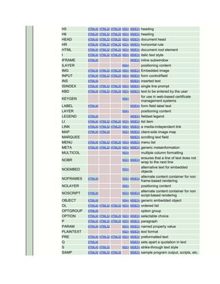H5          HTML40 HTML32 HTML20 NS3+ MSIE3+     heading
H6          HTML40 HTML32 HTML20 NS3+ MSIE3+     heading
HEAD        HTML40 HTML32 HTML20 NS3+     MSIE3+ document head

HR          HTML40 HTML32 HTML20 NS3+     MSIE3+ horizontal rule

HTML        HTML40 HTML32 HTML20 NS3+     MSIE3+ document root element

I           HTML40 HTML32 HTML20 NS3+     MSIE3+ italic text style

IFRAME      HTML40                        MSIE3+ inline subwindow

ILAYER                             NS4+          positioning content
IMG         HTML40 HTML32 HTML20 NS3+     MSIE3+ Embedded image

INPUT       HTML40 HTML32 HTML20 NS3+     MSIE3+ form control/field

INS         HTML40                        MSIE4+ inserted text

ISINDEX     HTML40 HTML32 HTML20 NS3+     MSIE4+ single line prompt

KBD         HTML40 HTML32 HTML20 NS3+     MSIE3+ text to be entered by the user

                                                 for use in web-based certificate
KEYGEN                             NS4+
                                                 management systems
LABEL       HTML40                        MSIE4+ form field label text

LAYER                              NS4+          positioning content
LEGEND      HTML40                        MSIE4+ fieldset legend

LI          HTML40 HTML32 HTML20 NS3+     MSIE3+ list item

LINK        HTML40 HTML32 HTML20 NS4+     MSIE3+ a media-independent link

MAP         HTML40 HTML32          NS3+   MSIE3+ client-side image map

MARQUEE                                   MSIE3+ scrolling text field

MENU        HTML40 HTML32 HTML20 NS3+     MSIE3+ menu list

META        HTML40 HTML32 HTML20 NS3+     MSIE3+ generic metainformation

MULTICOL                           NS3+          multiple column formatting
                                                 ensures that a line of text does not
NOBR                               NS3+   MSIE3+
                                                 wrap to the next line
                                                 alternative text for embedded
NOEMBED                            NS3+
                                                 objects
                                                 alternate content container for non
NOFRAMES    HTML40                 NS3+   MSIE3+
                                                 frame-based rendering
NOLAYER                            NS3+          positioning content
                                                 alternate content container for non
NOSCRIPT    HTML40                 NS3+   MSIE3+
                                                 script-based rendering
OBJECT      HTML40                 NS4+   MSIE3+ generic embedded object

OL          HTML40 HTML32 HTML20 NS3+     MSIE3+ ordered list

OPTGROUP    HTML40                               option group
OPTION      HTML40 HTML32 HTML20 NS3+     MSIE3+ selectable choice

P           HTML40 HTML32 HTML20 NS3+     MSIE3+ paragraph

PARAM       HTML40 HTML32          NS3+   MSIE3+ named property value

PLAINTEXT                          NS3+   MSIE3+ text format

PRE         HTML40 HTML32 HTML20 NS3+     MSIE3+ preformatted text

Q           HTML40                        MSIE4+ sets apart a quotation in text

S           HTML40 HTML32          NS2+   MSIE3+ strike-through text style

SAMP        HTML40 HTML32 HTML20          MSIE3+ sample program output, scripts, etc.
 