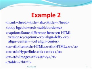 Example 2
<html><head><title> ak2</title></head>
<body bgcolor=red><tableborder=2>
<caption>Some difference between HTML
versions</caption><col align=left> <col
align=center> <col align=center>
<tr><th>Item<th>HTML1.0<th>HTML2.0</tr>
<tr><td>Hyperlinks<td>x<td>x</tr>
<tr><td>Images<td>x<td>y</tr>
</table></html>
7Akhil Kaushik
 
