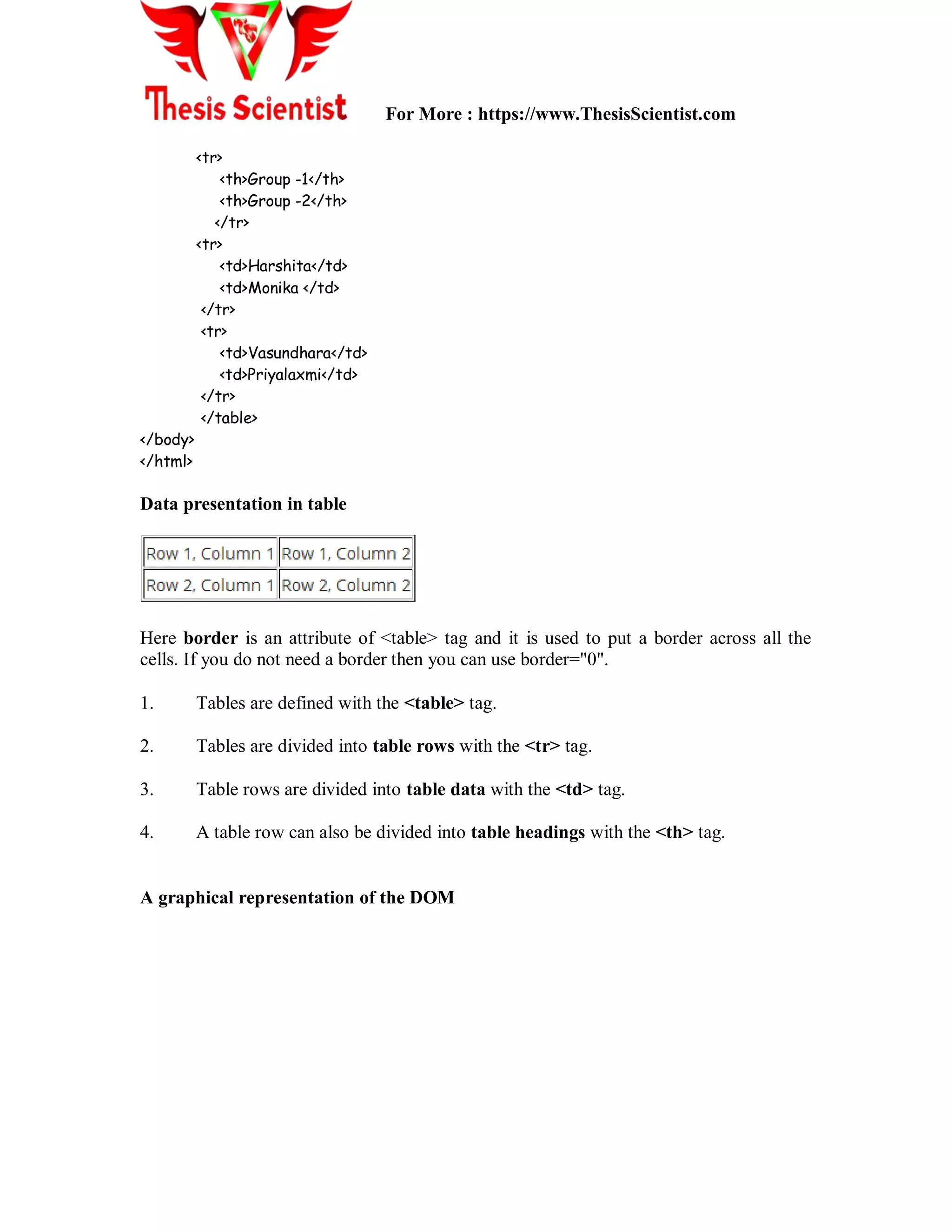 For More : https://www.ThesisScientist.com
<tr>
<th>Group -1</th>
<th>Group -2</th>
</tr>
<tr>
<td>Harshita</td>
<td>Monika </td>
</tr>
<tr>
<td>Vasundhara</td>
<td>Priyalaxmi</td>
</tr>
</table>
</body>
</html>
Data presentation in table
Here border is an attribute of <table> tag and it is used to put a border across all the
cells. If you do not need a border then you can use border="0".
1. Tables are defined with the <table> tag.
2. Tables are divided into table rows with the <tr> tag.
3. Table rows are divided into table data with the <td> tag.
4. A table row can also be divided into table headings with the <th> tag.
A graphical representation of the DOM
 