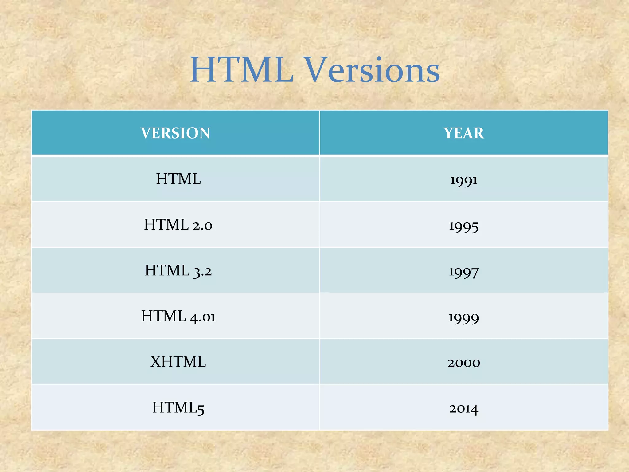 VERSION YEAR HTML 1991 HTML 2.0 1995 HTML 3.2 1997 HTML 4.01 1999 XHTML 2000 HTML5 2014 HTML Versions 