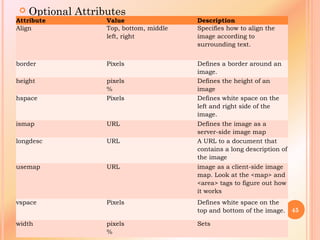  Optional Attributes
45
Attribute Value Description
Align Top, bottom, middle
left, right
Specifies how to align the
image according to
surrounding text.
border Pixels Defines a border around an
image.
height pixels
%
Defines the height of an
image
hspace Pixels Defines white space on the
left and right side of the
image.
ismap URL Defines the image as a
server-side image map
longdesc URL  A URL to a document that
contains a long description of
the image
usemap URL image as a client-side image
map. Look at the <map> and
<area> tags to figure out how
it works
vspace Pixels Defines white space on the
top and bottom of the image.
width pixels
%
Sets
 