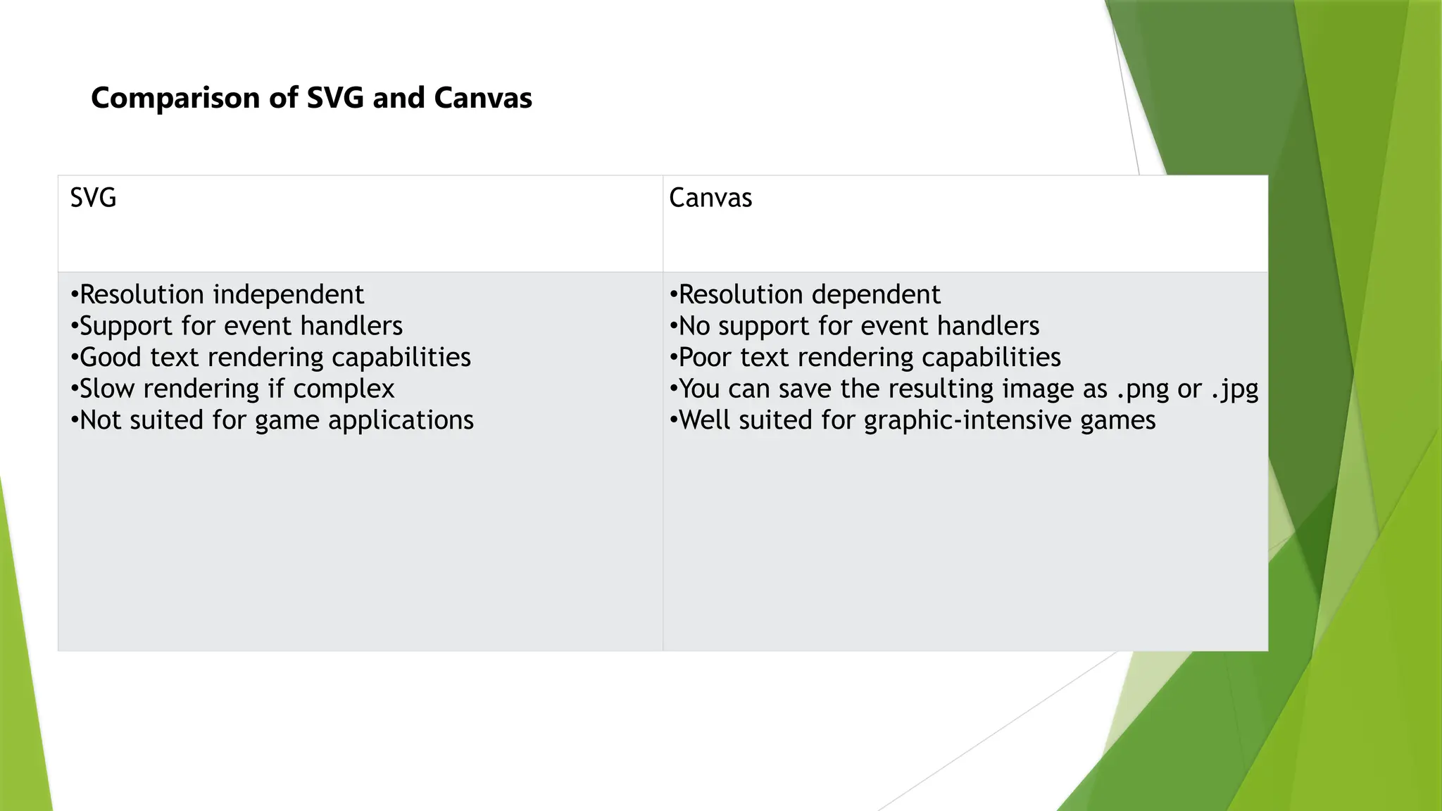 Comparison of SVG and Canvas
SVG Canvas
•Resolution independent
•Support for event handlers
•Good text rendering capabilities
•Slow rendering if complex
•Not suited for game applications
•Resolution dependent
•No support for event handlers
•Poor text rendering capabilities
•You can save the resulting image as .png or .jpg
•Well suited for graphic-intensive games
 