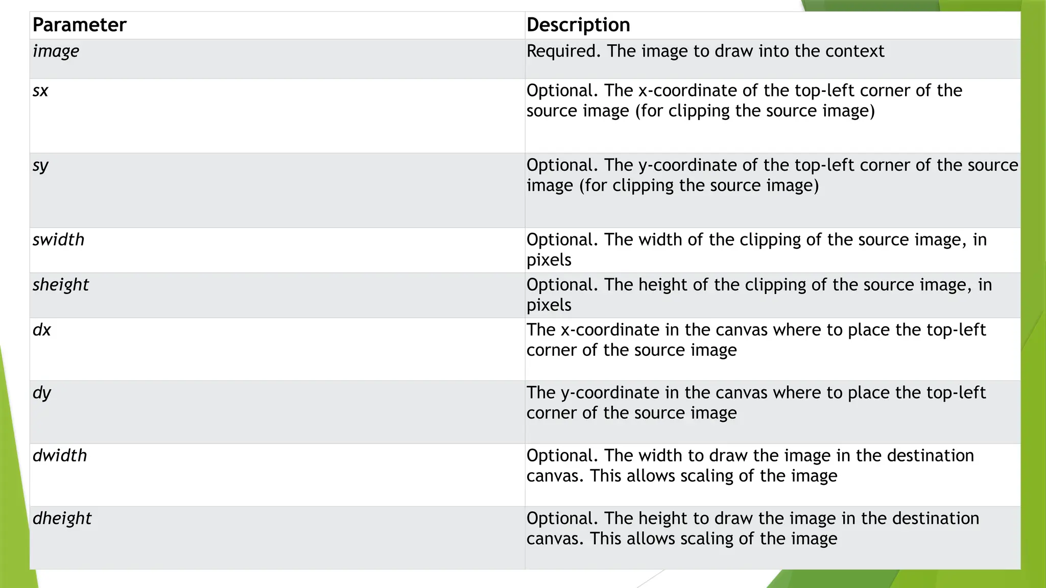 Parameter Description
image Required. The image to draw into the context
sx Optional. The x-coordinate of the top-left corner of the
source image (for clipping the source image)
sy Optional. The y-coordinate of the top-left corner of the source
image (for clipping the source image)
swidth Optional. The width of the clipping of the source image, in
pixels
sheight Optional. The height of the clipping of the source image, in
pixels
dx The x-coordinate in the canvas where to place the top-left
corner of the source image
dy The y-coordinate in the canvas where to place the top-left
corner of the source image
dwidth Optional. The width to draw the image in the destination
canvas. This allows scaling of the image
dheight Optional. The height to draw the image in the destination
canvas. This allows scaling of the image
 