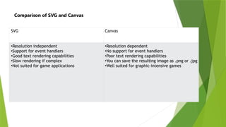 Comparison of SVG and Canvas
SVG Canvas
•Resolution independent
•Support for event handlers
•Good text rendering capabilities
•Slow rendering if complex
•Not suited for game applications
•Resolution dependent
•No support for event handlers
•Poor text rendering capabilities
•You can save the resulting image as .png or .jpg
•Well suited for graphic-intensive games
 