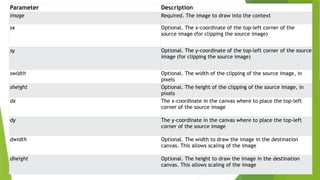 Parameter Description
image Required. The image to draw into the context
sx Optional. The x-coordinate of the top-left corner of the
source image (for clipping the source image)
sy Optional. The y-coordinate of the top-left corner of the source
image (for clipping the source image)
swidth Optional. The width of the clipping of the source image, in
pixels
sheight Optional. The height of the clipping of the source image, in
pixels
dx The x-coordinate in the canvas where to place the top-left
corner of the source image
dy The y-coordinate in the canvas where to place the top-left
corner of the source image
dwidth Optional. The width to draw the image in the destination
canvas. This allows scaling of the image
dheight Optional. The height to draw the image in the destination
canvas. This allows scaling of the image
 
