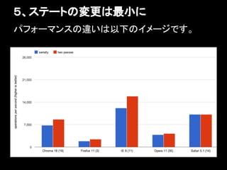 ５、ステートの変更は最小に
パフォーマンスの違いは以下のイメージです。
 